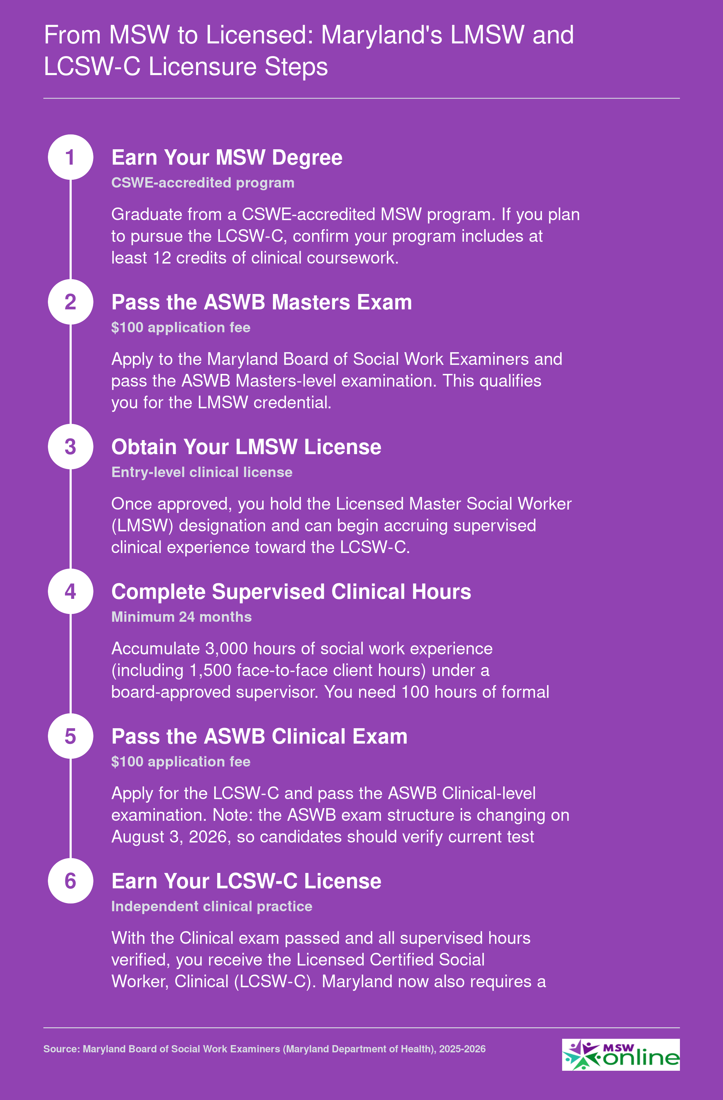 Six-step licensure ladder from MSW graduation through LMSW to LCSW-C in Maryland, including exam levels, 3,000 supervised hours, and 2026 requirements