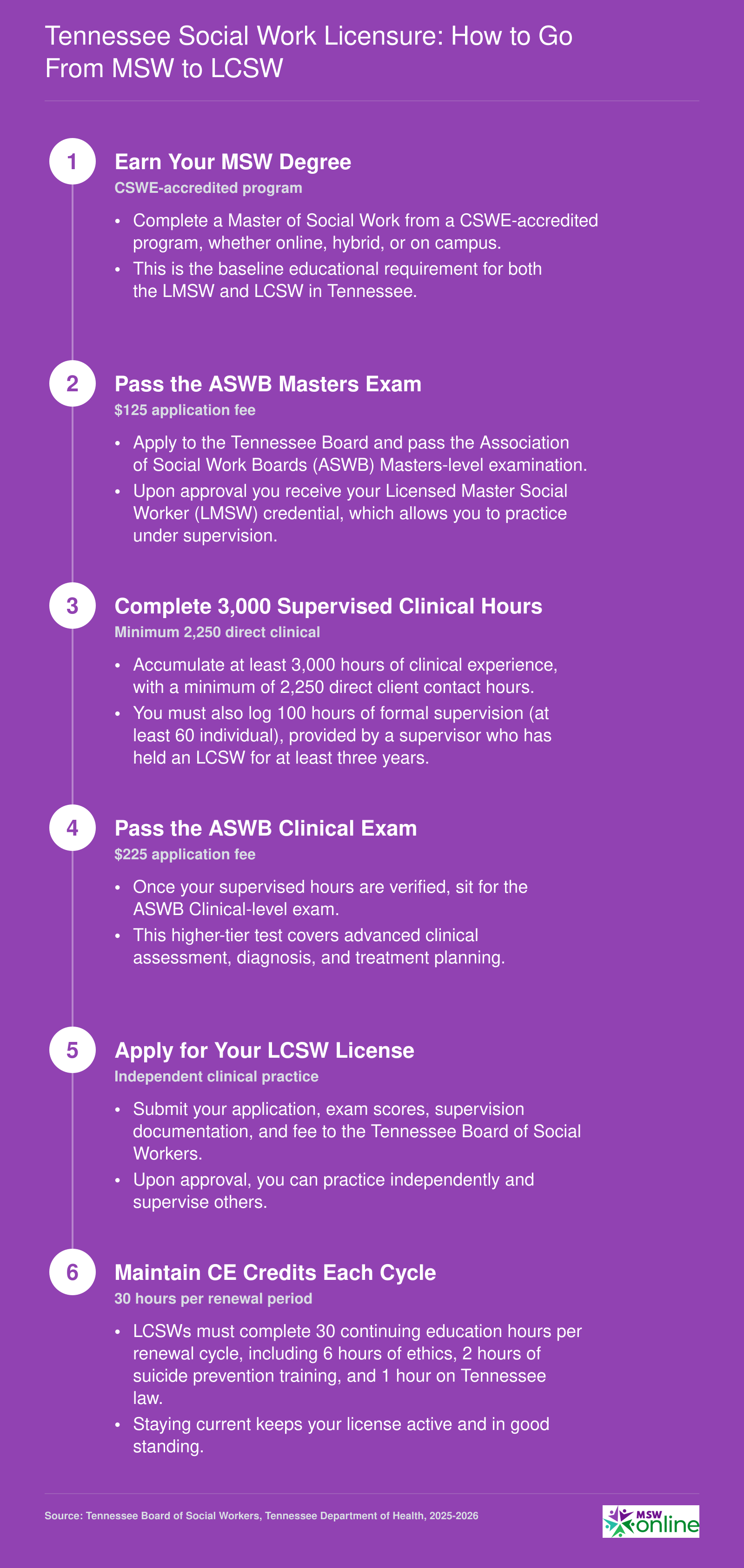 Five-step licensure ladder from MSW degree to LCSW in Tennessee, requiring 3,000 supervised clinical hours and two ASWB exams