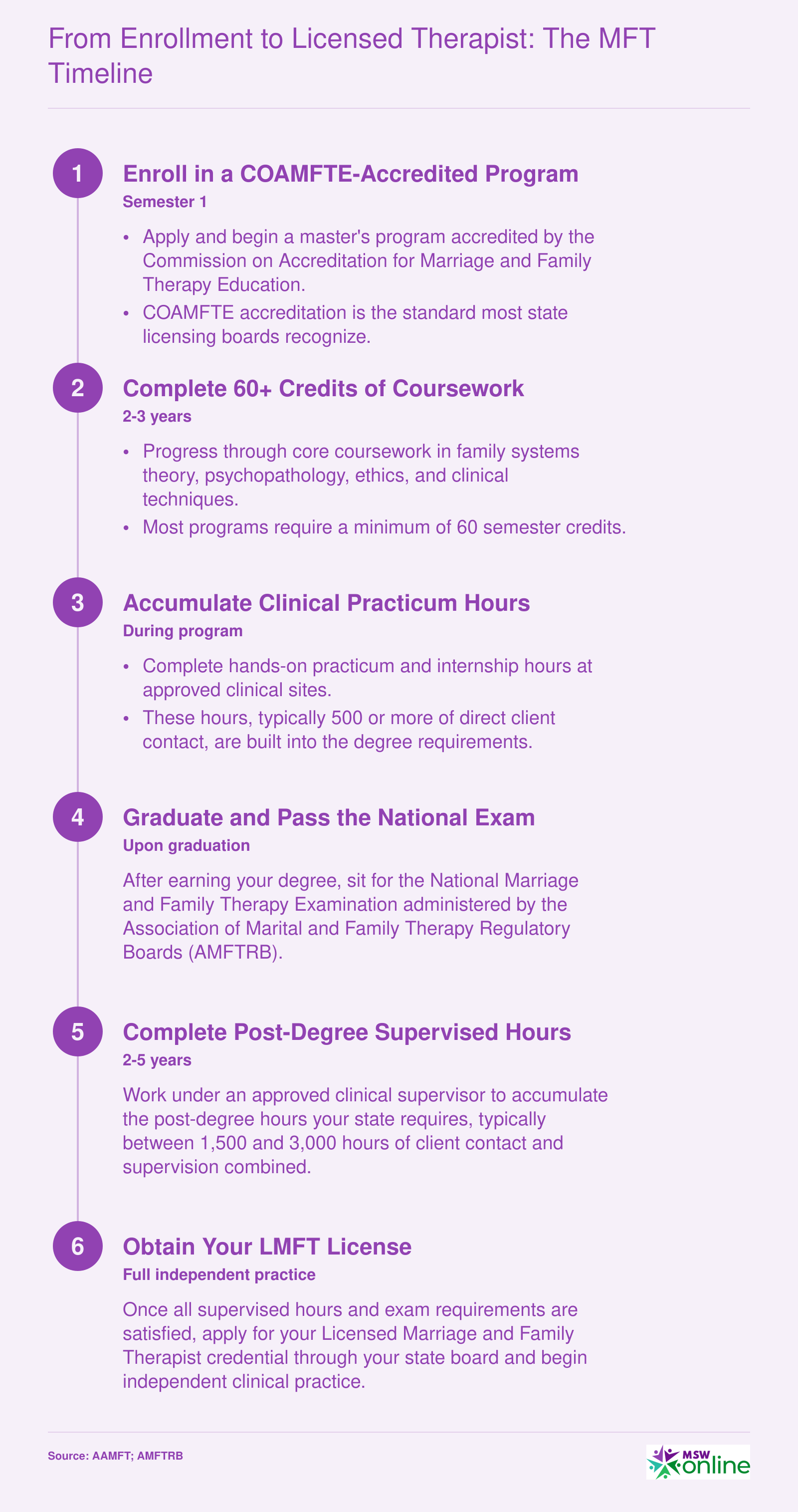 Six-step MFT licensure timeline from enrollment through LMFT, typically spanning 4 to 7 years total