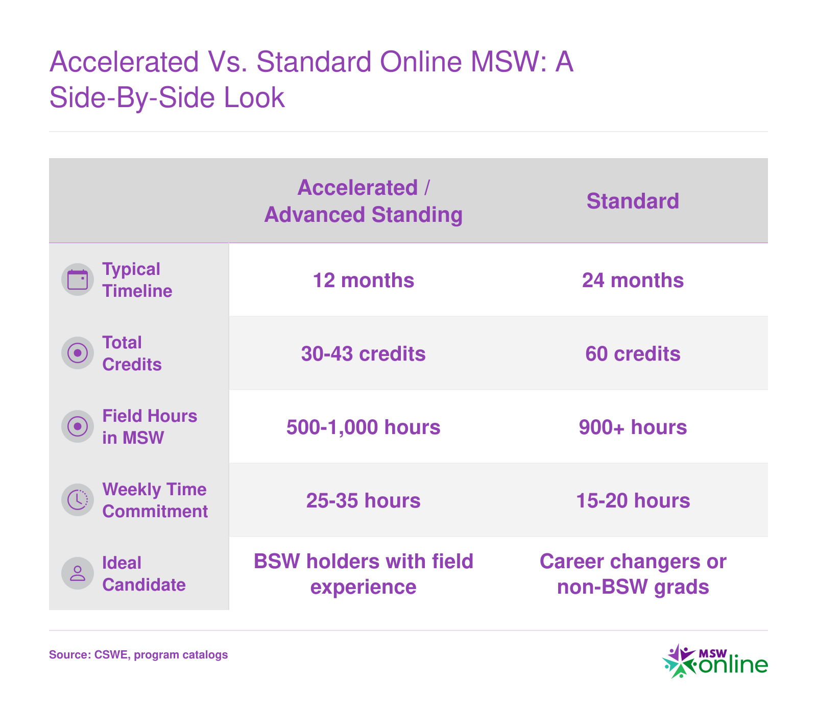 Side-by-side comparison of accelerated and standard online MSW programs across timeline, credits, field hours, weekly commitment, and candidate profile