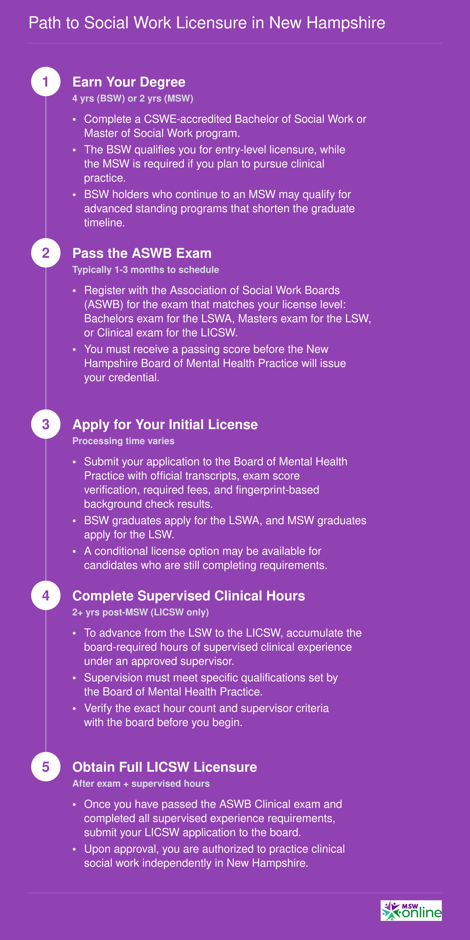 Five-step timeline from BSW or MSW enrollment through ASWB exam, supervised experience, and full LICSW licensure in New Hampshire