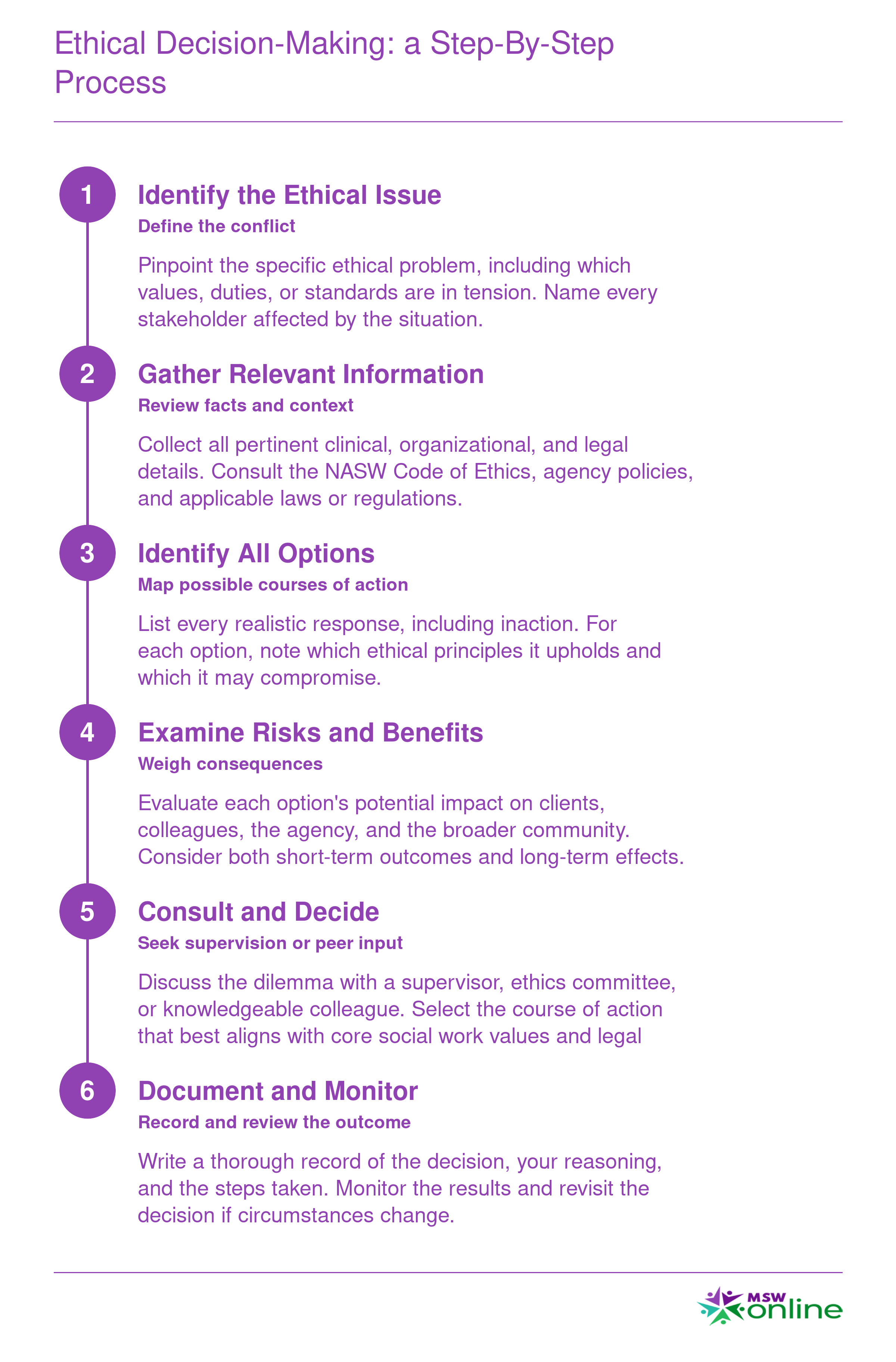 Six sequential steps in Reamer's ethical decision-making framework, from identifying the issue through documenting the final decision