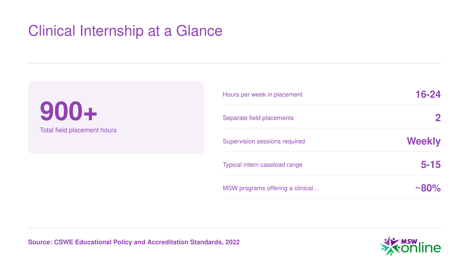 Clinical Internship at a Glance