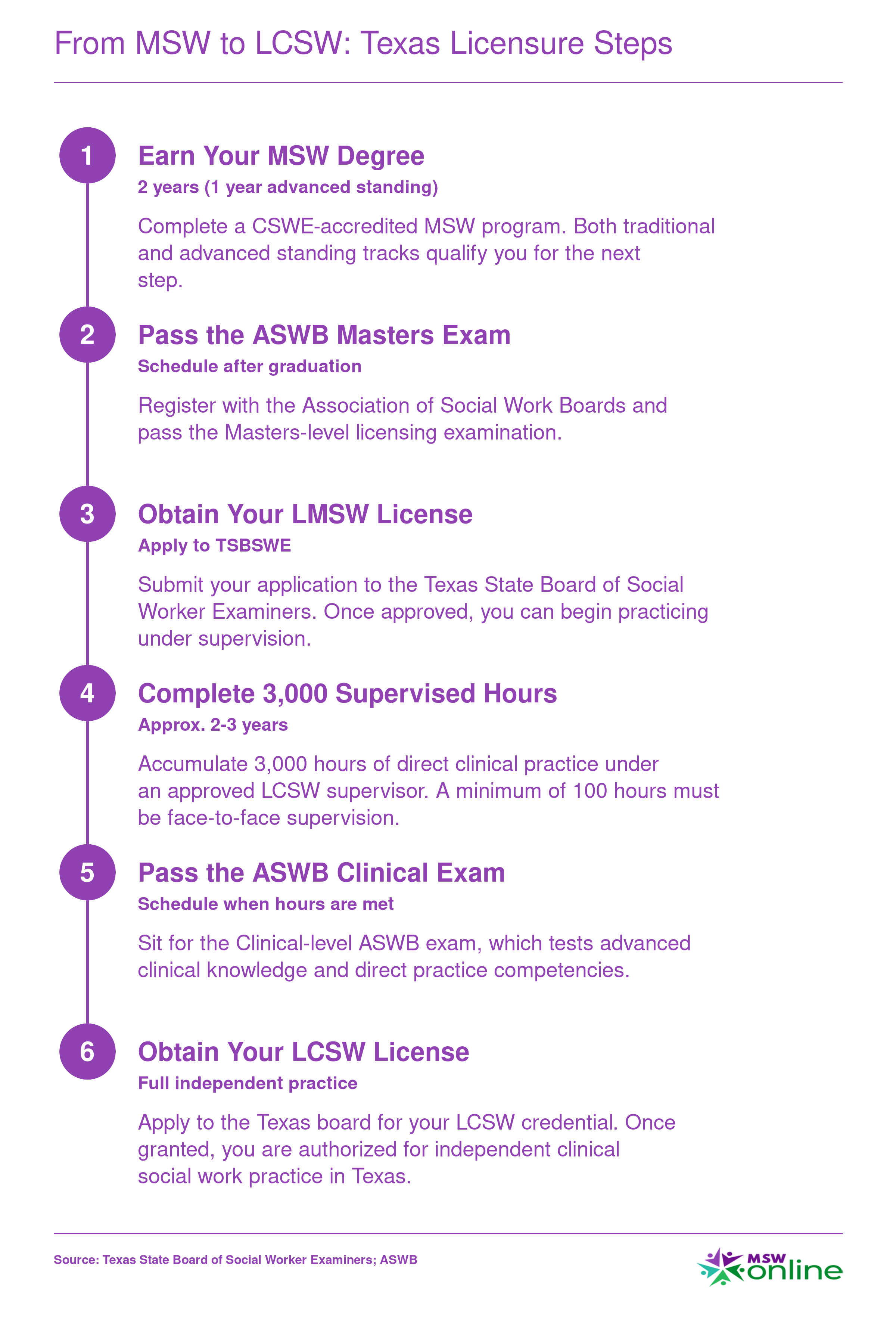 Six-step licensure sequence from earning an MSW to obtaining an LCSW in Texas, spanning roughly 2-3 years after graduation