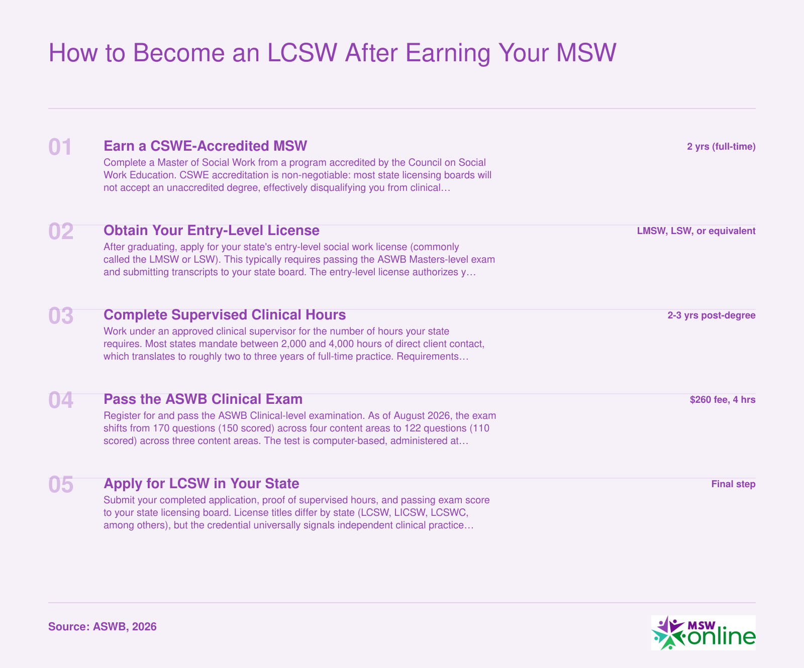 Five-step credentialing timeline from CSWE-accredited MSW through LCSW licensure, spanning roughly 4 to 5 years total