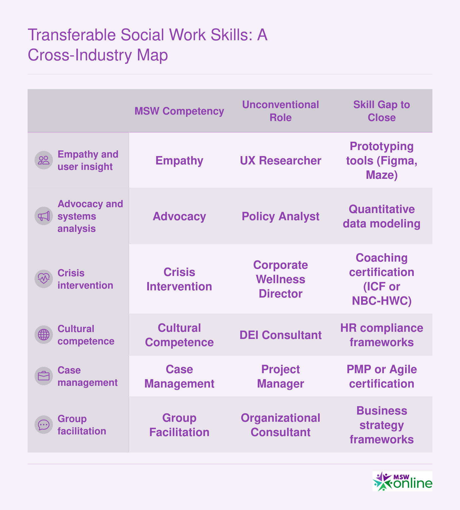Six core MSW competencies mapped to unconventional careers with one skill gap identified per transition