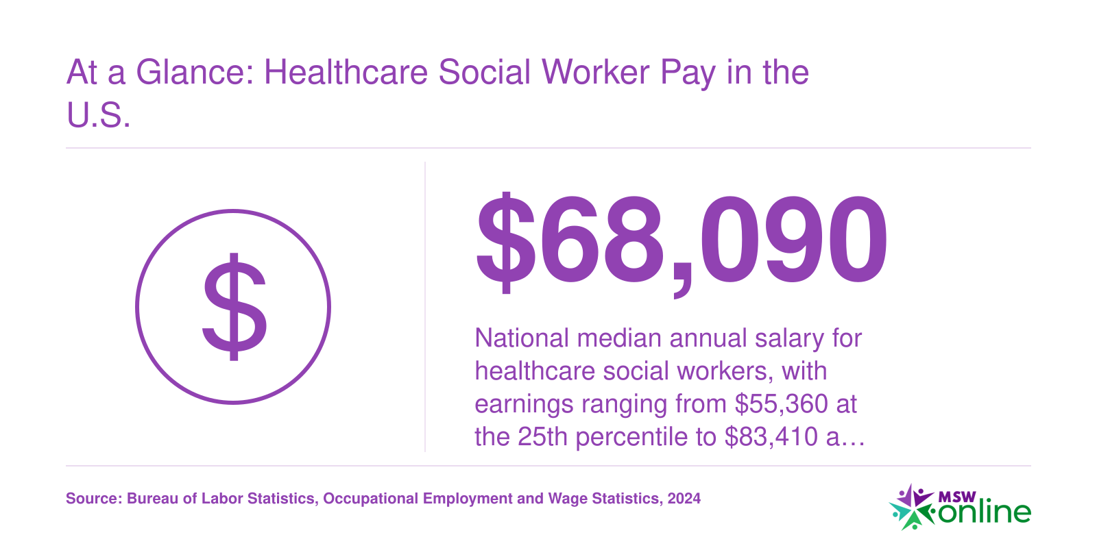 National median salary of $68,090 for healthcare social workers in 2024, ranging from $55,360 to $83,410 by percentile