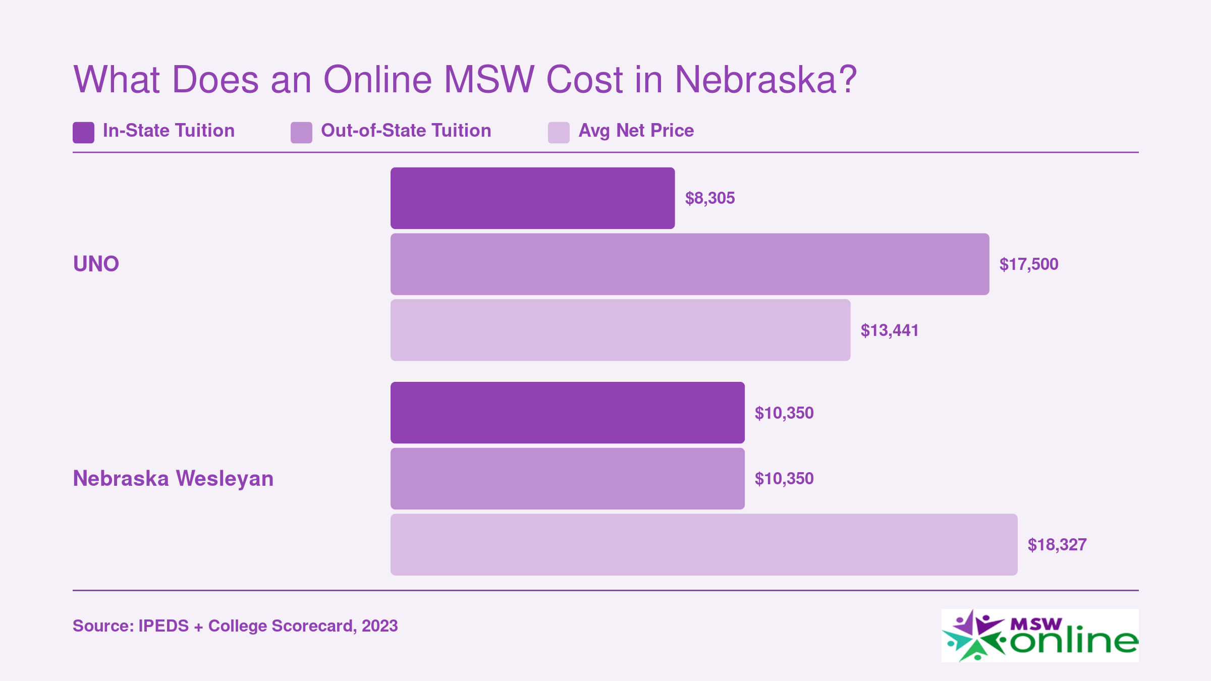 Comparison of tuition, net price, and median graduate debt at UNO and Nebraska Wesleyan for MSW students