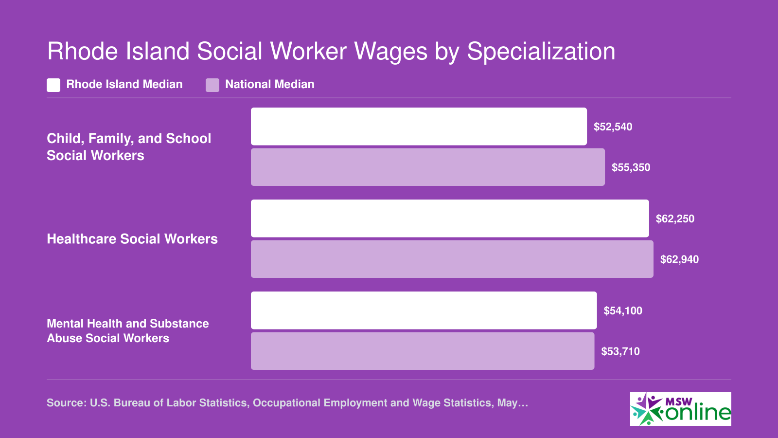 Median annual wages for three social work specializations in Rhode Island compared to national medians, 2024 BLS data