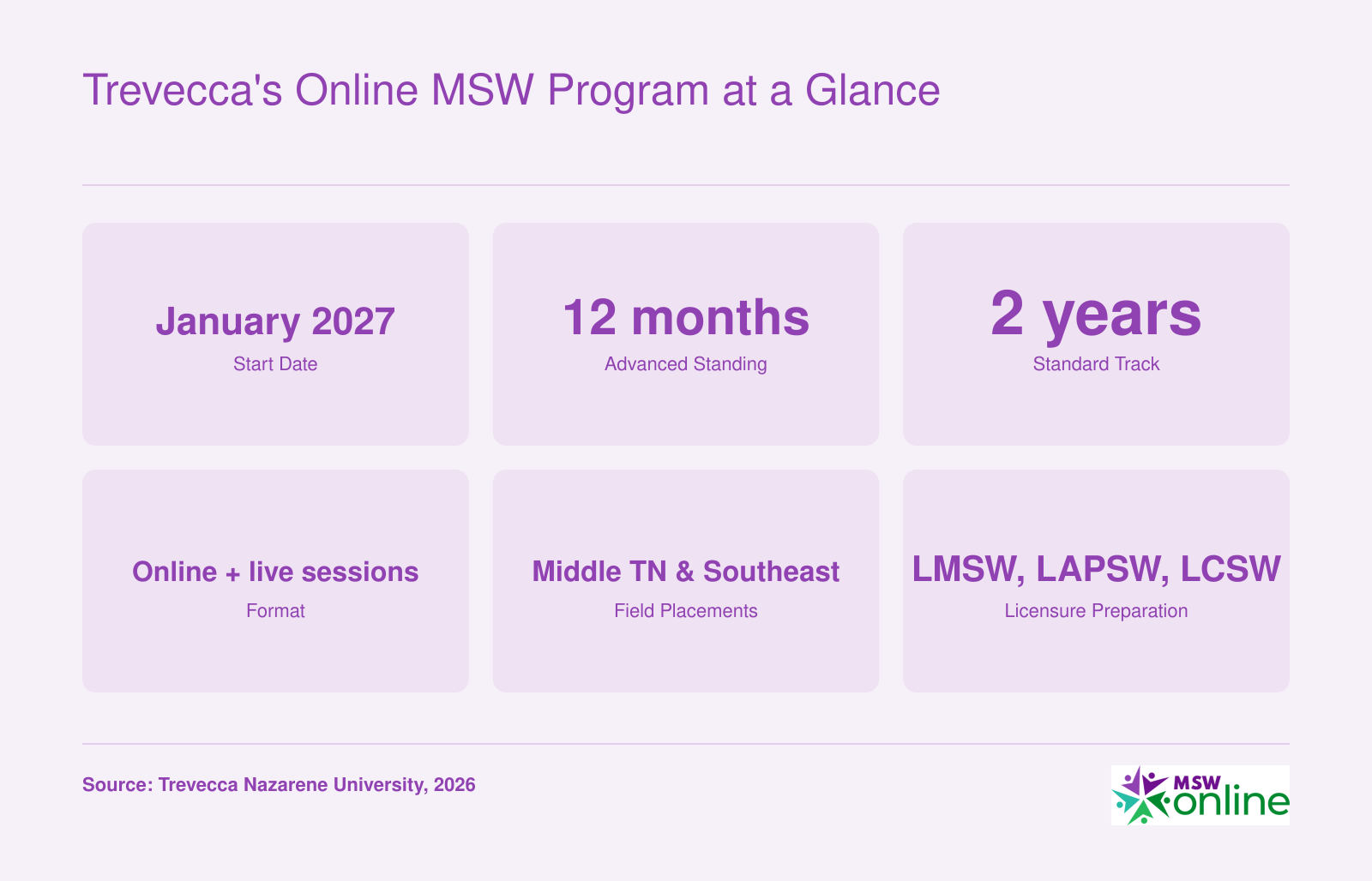 Key facts about Trevecca Nazarene University's online MSW program: starts January 2027, advanced standing completion in 12 months, standard track in 2 years, online format with weekly live sessions, field placements across Middle Tennessee and the Southeast, and preparation for LMSW, LAPSW, and LCSW licensure.