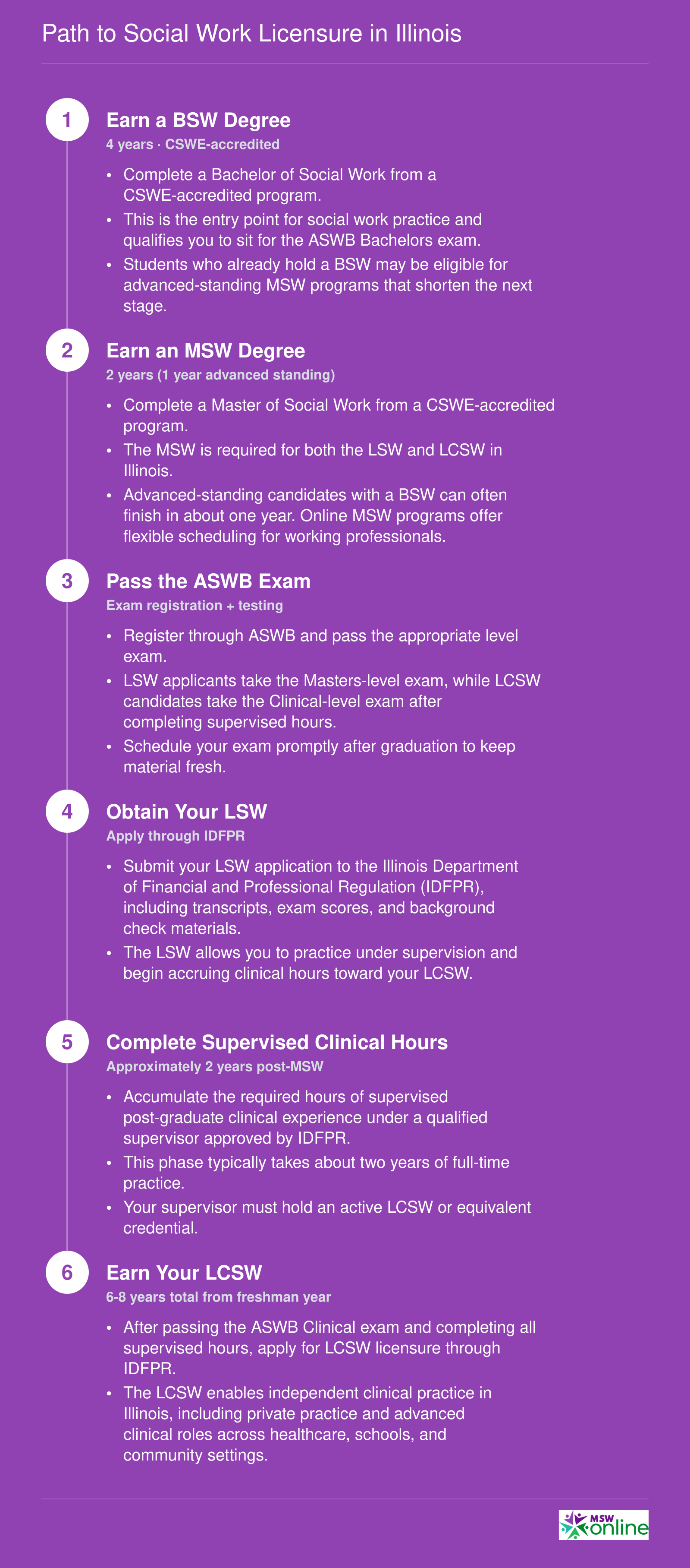 Six-step timeline from BSW enrollment through LCSW licensure in Illinois, spanning approximately 6 to 8 years total