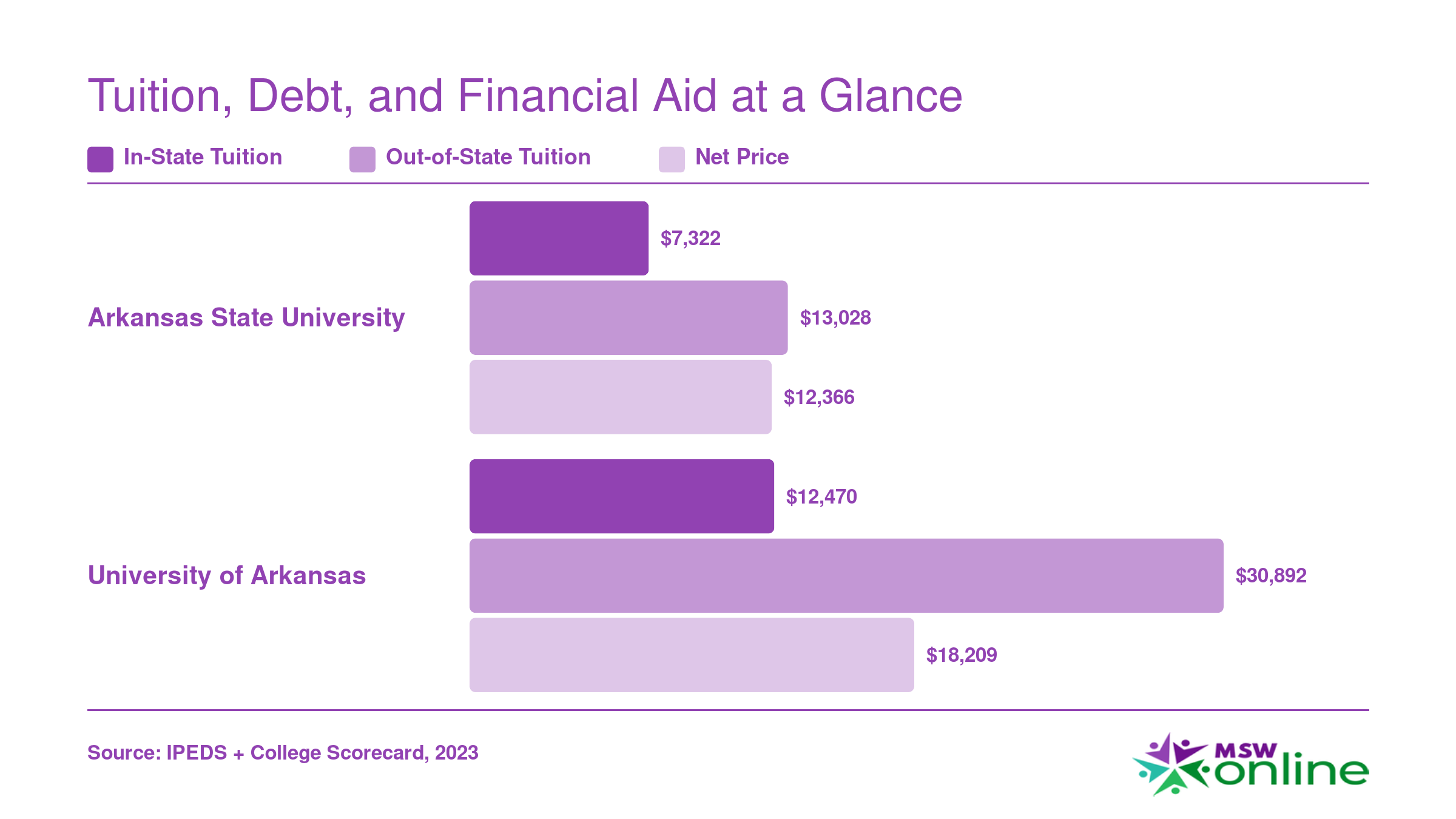 Grouped bar chart comparing in-state tuition, out-of-state tuition, net price, and median graduate debt at Arkansas State University and University of Arkansas