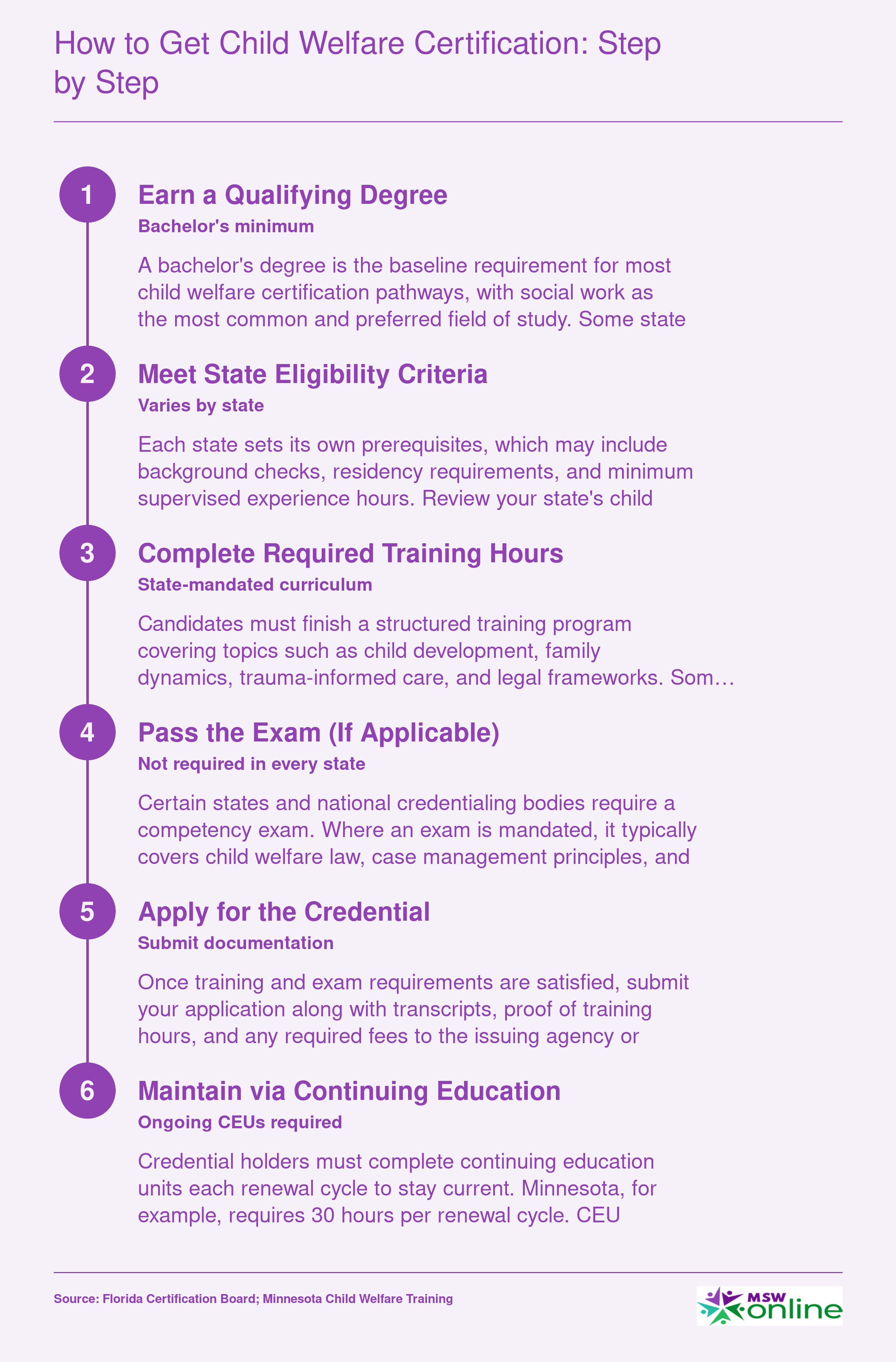 Six-step sequence from earning a qualifying degree through maintaining child welfare certification via continuing education