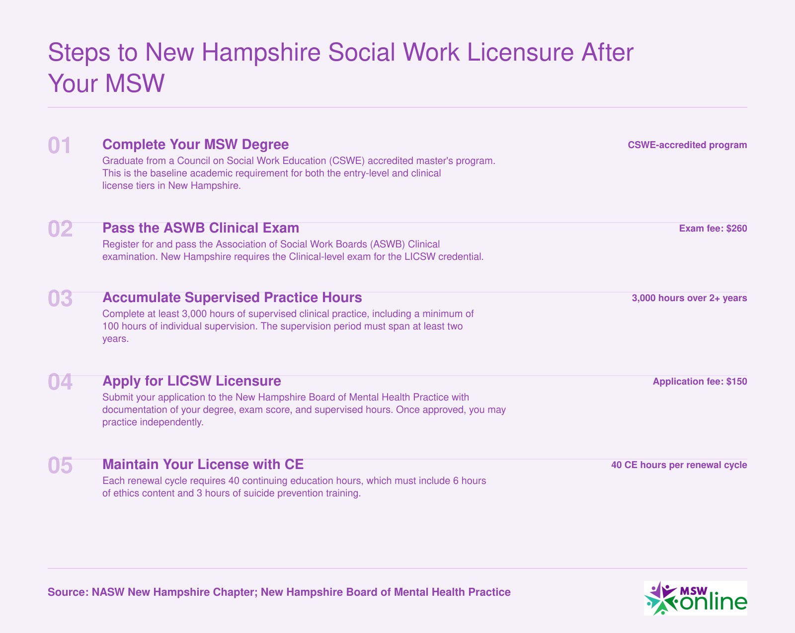 Five-step licensure sequence for New Hampshire LICSW: MSW degree, ASWB Clinical exam, 3,000 supervised hours, application, and 40-hour CE renewal