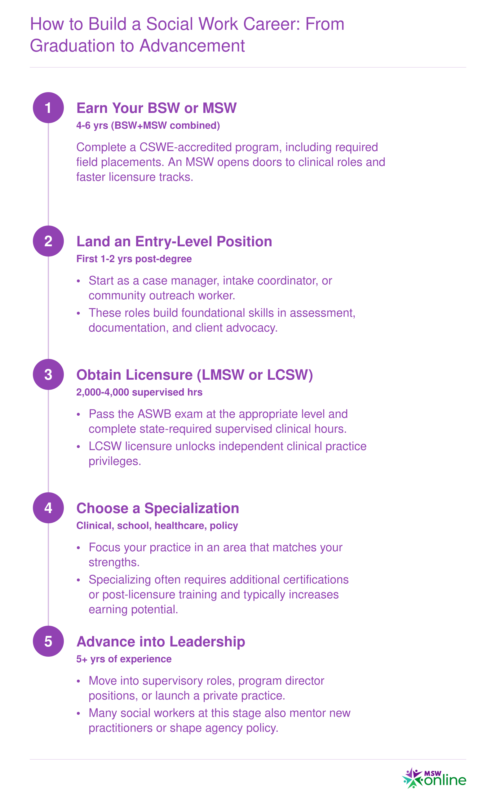 Five-step social work career progression from BSW or MSW graduation through entry-level roles, licensure, specialization, and leadership or private practice