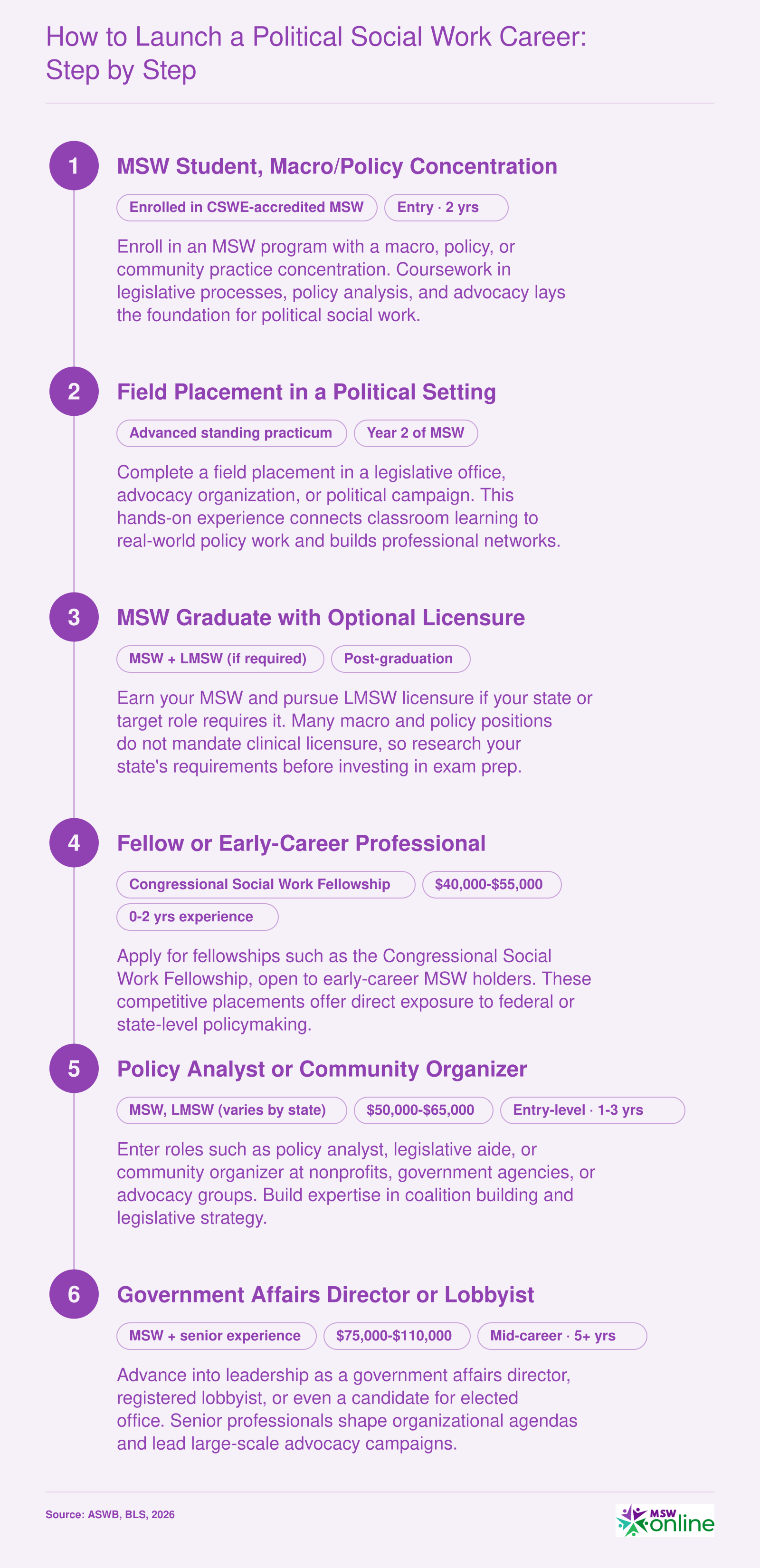 Six-step career pathway from MSW enrollment through fellowship to senior political social work roles like lobbyist or government affairs director