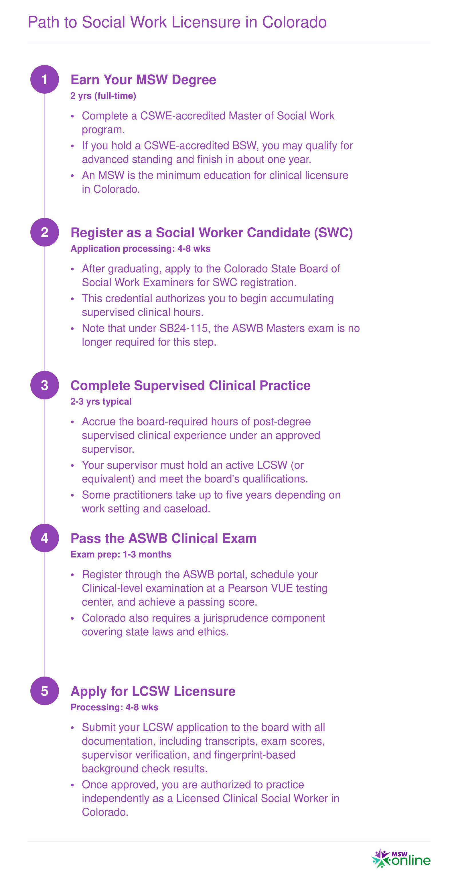 Five-step credentialing timeline from MSW degree through SWC registration, supervised practice, ASWB Clinical exam, to LCSW licensure in Colorado, spanning roughly 4 to 7 years total