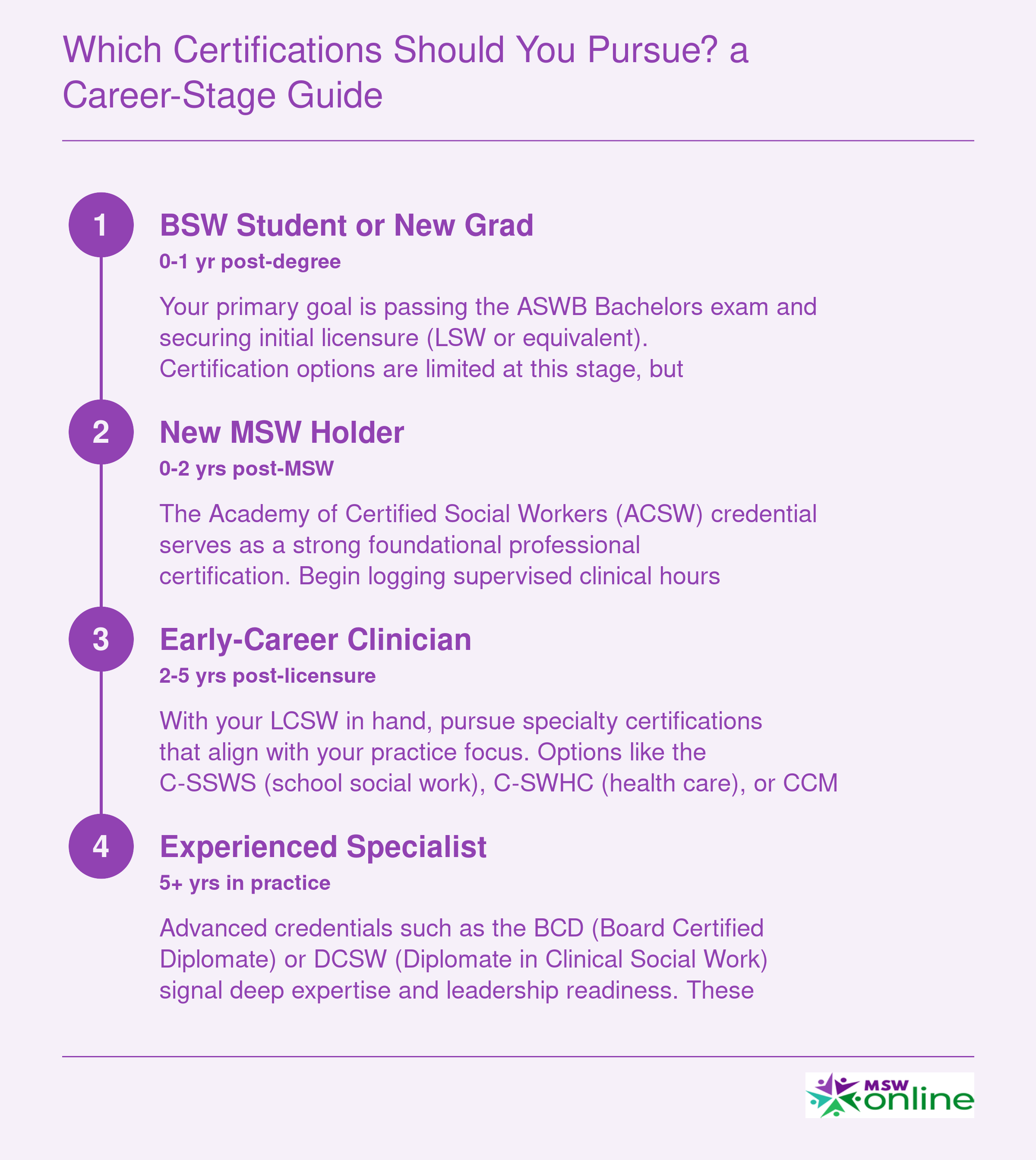 Four career stages from BSW student to experienced specialist mapped to recommended social work certifications at each level