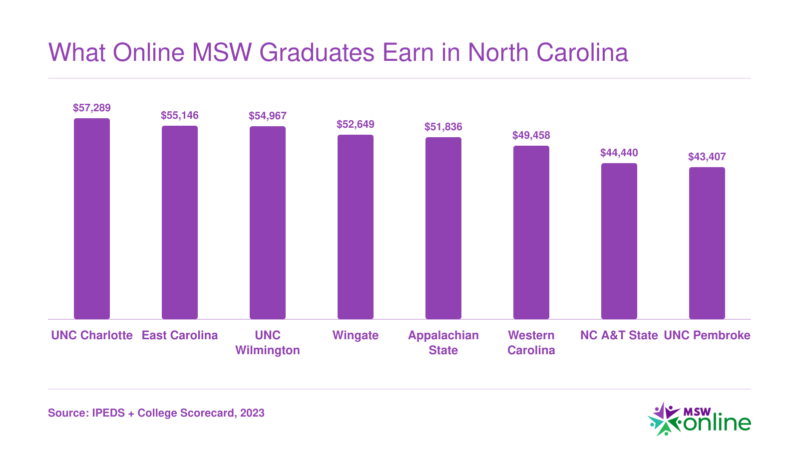 Institution-wide median earnings ten years after enrollment at eight NC schools with MSW programs, ranging from $43,407 to $57,289