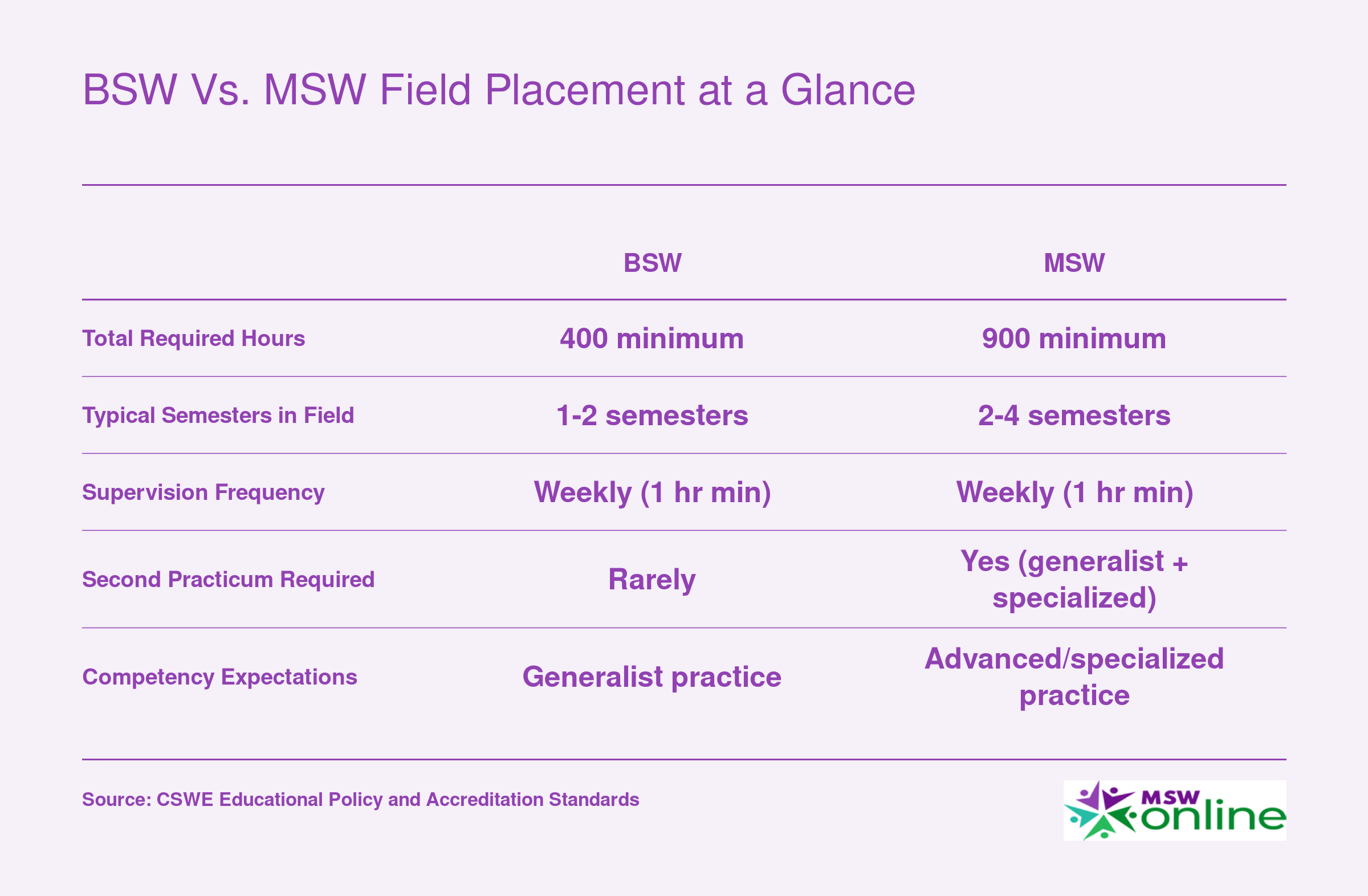 Comparison of BSW and MSW field placement requirements across hours, semesters, supervision, practicum stages, and competency level