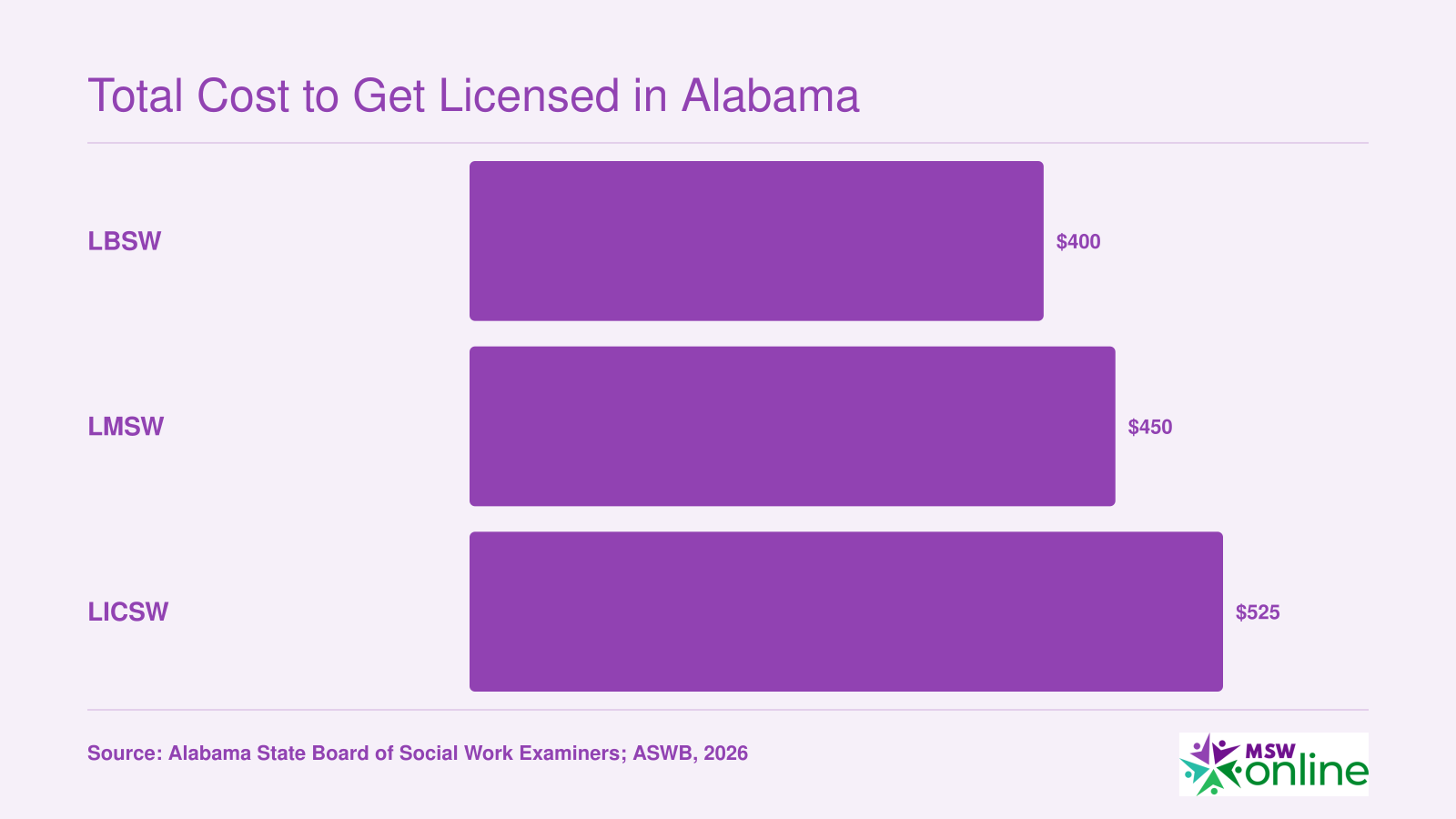 Estimated combined licensing fees of roughly $400 for LBSW, $450 for LMSW, and $525 for LICSW in Alabama