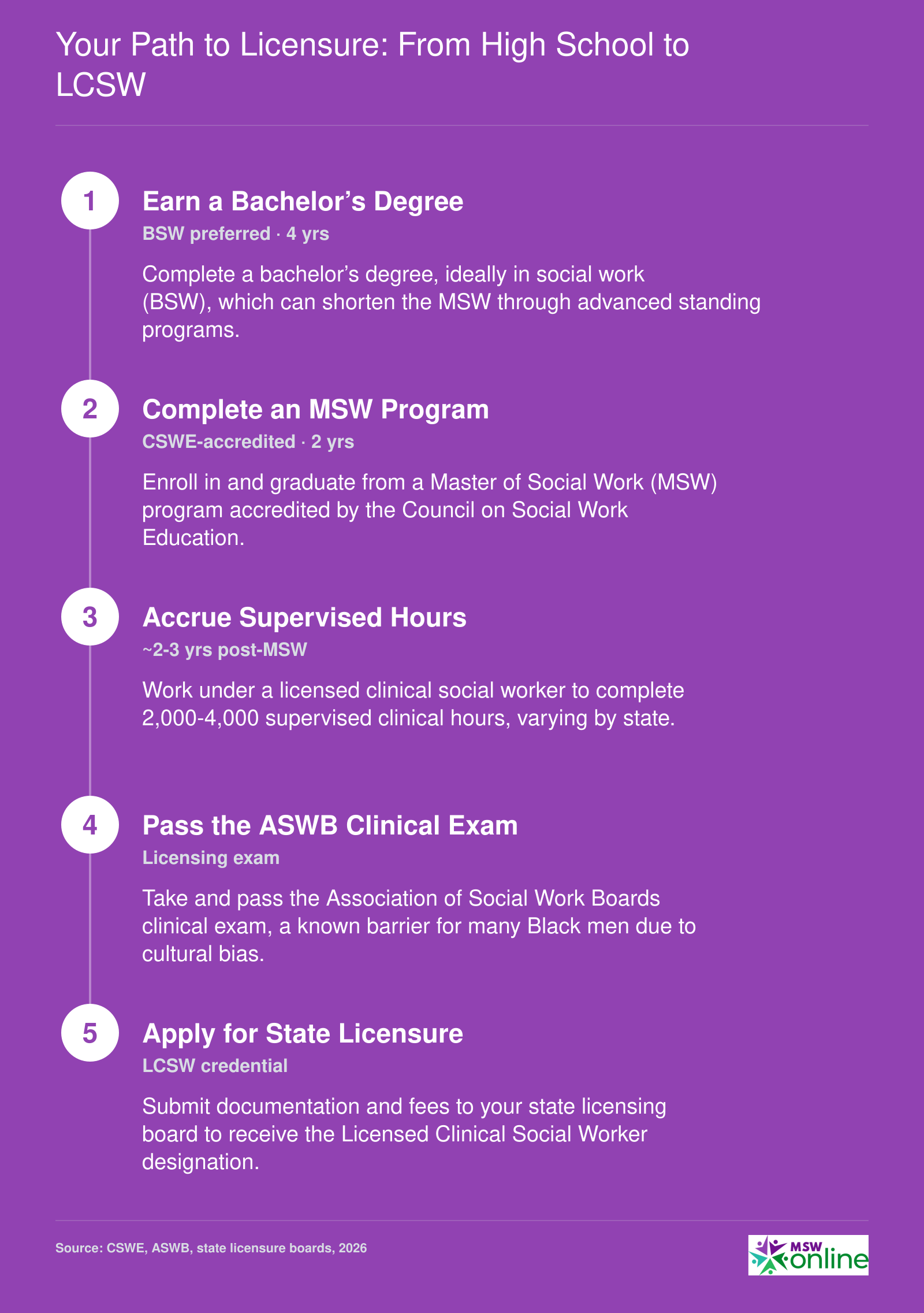 Path to licensed clinical social worker: bachelor's degree, MSW, supervised clinical hours, ASWB clinical exam, state licensure
