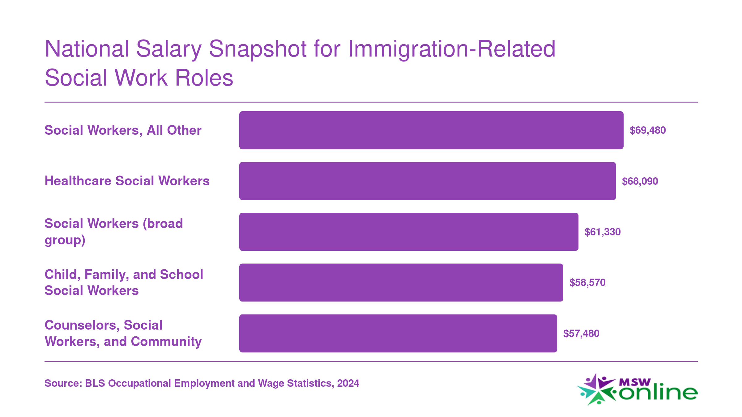 National median salaries ranging from $57,480 to $69,480 across five BLS social work and counseling categories, per May 2024 data