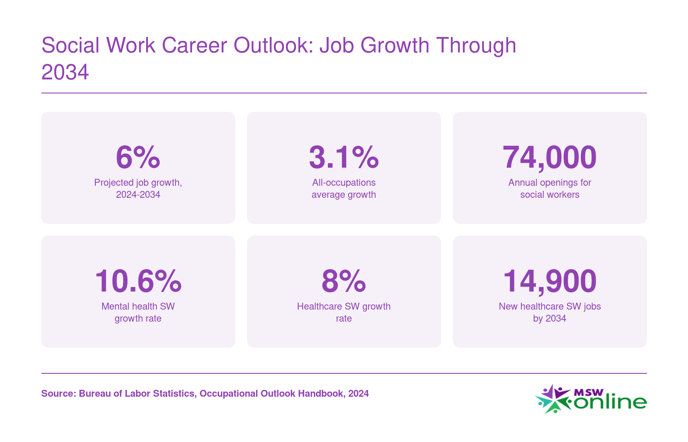 Projected social work job growth of 6% from 2024 to 2034, with 74,000 annual openings and fastest growth in mental health and healthcare specializations