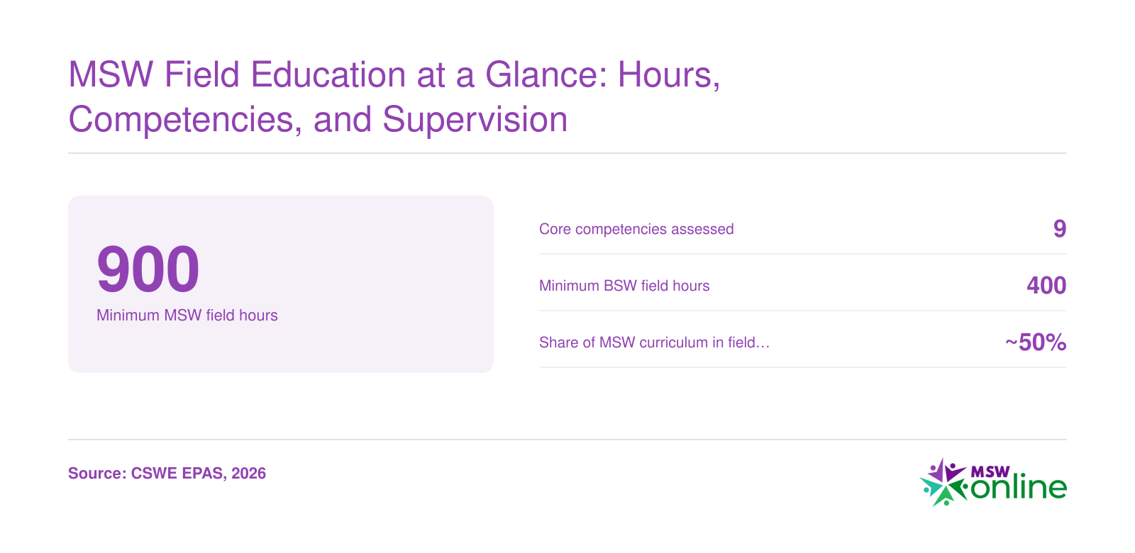 MSW field education overview: 900 minimum field hours, 9 core competencies, 400 BSW field hours, and roughly 50% of MSW curriculum time spent in field education, per CSWE EPAS.
