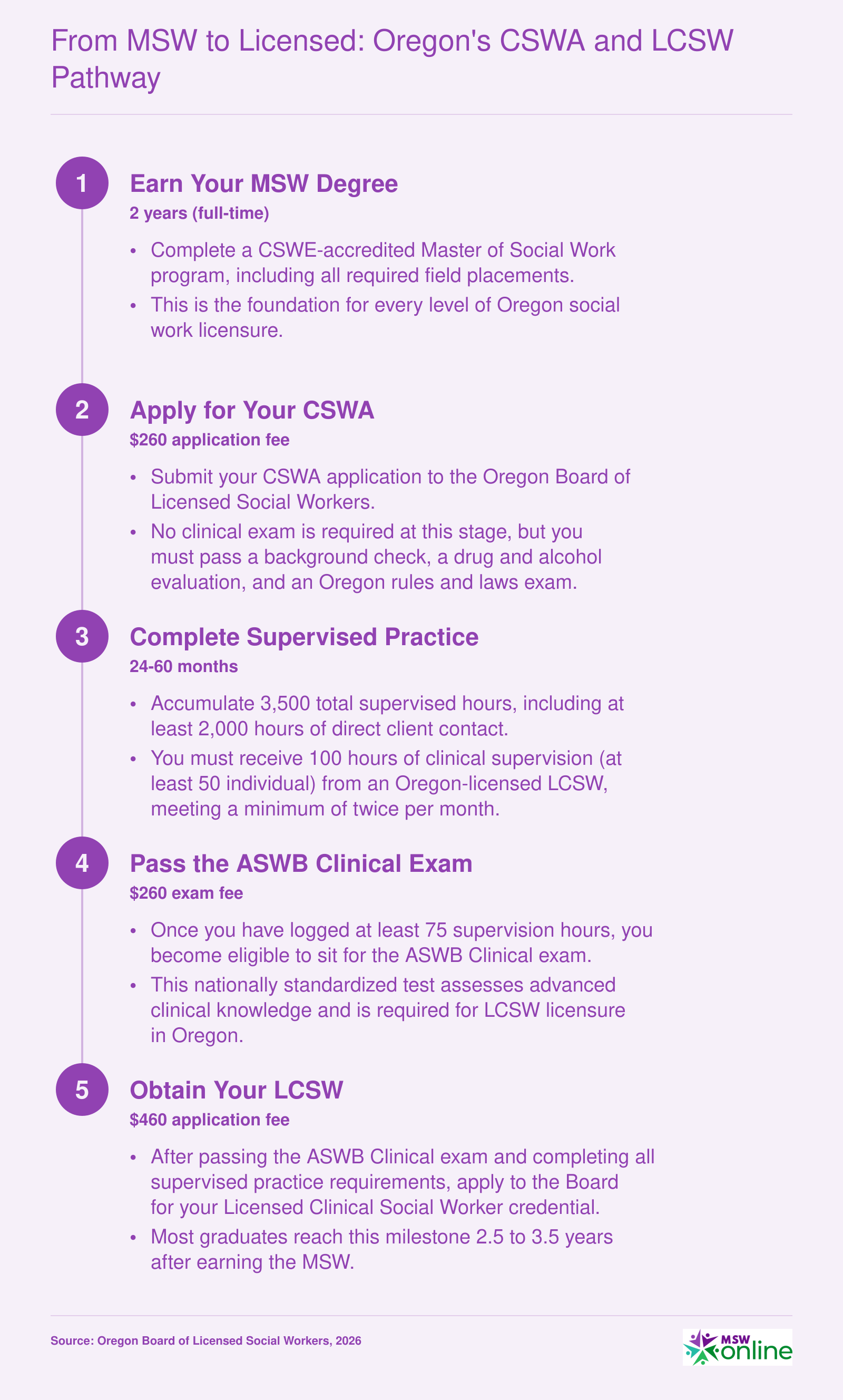 Five-step Oregon licensure ladder from MSW graduation through CSWA to LCSW, spanning roughly 4.5 to 5.5 years total