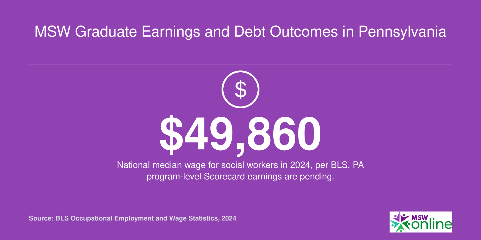 National median social worker wage of $49,860 in 2024 per BLS, used as context while PA program-level earnings data is pending