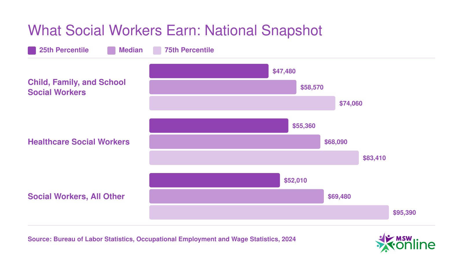 Median salaries for child, family, and school social workers at $58,570, healthcare social workers at $68,090, and all other social workers at $69,480 in 2024