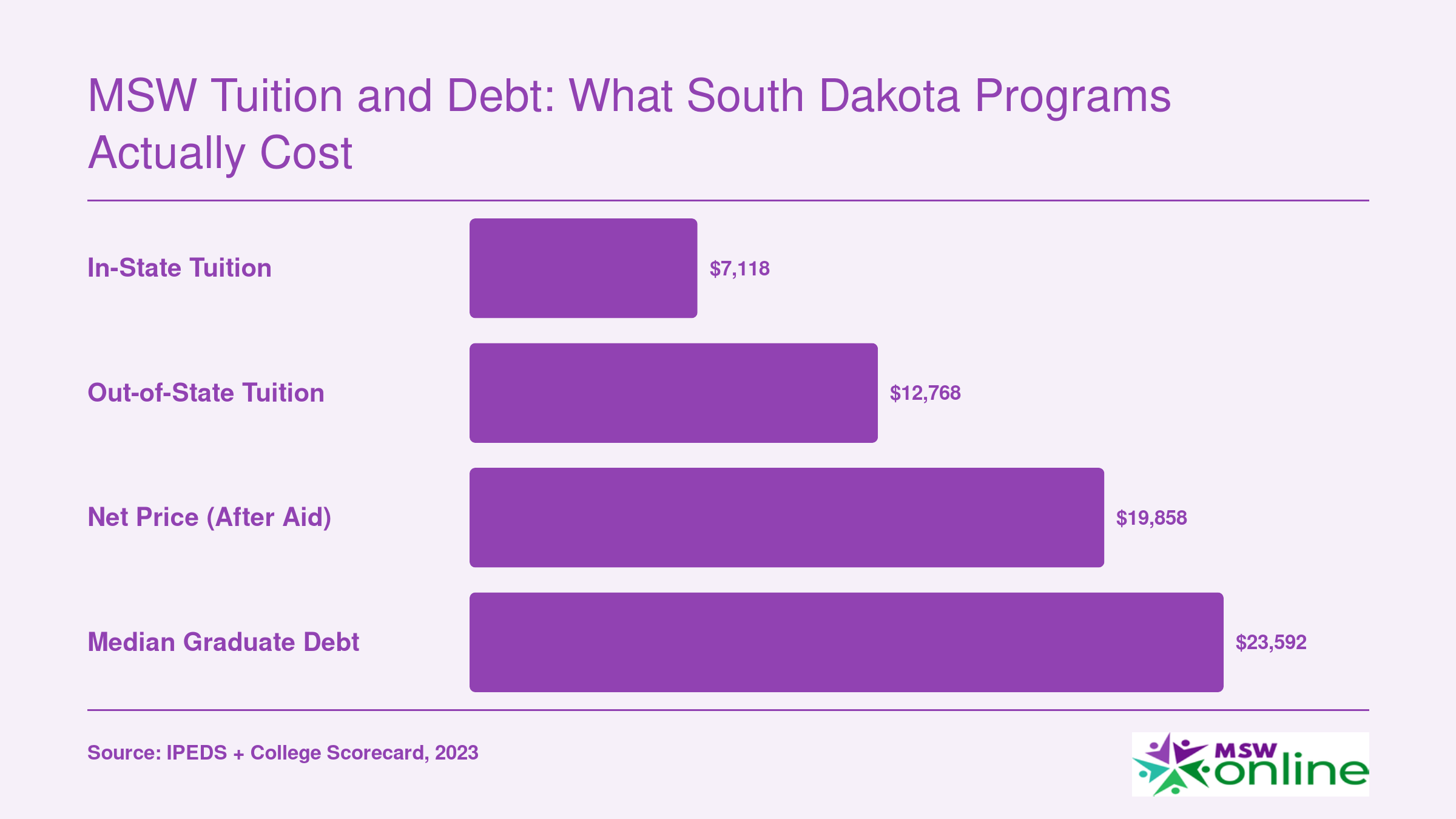 University of South Dakota MSW costs: $7,118 in-state tuition, $12,768 out-of-state, $19,858 net price, and $23,592 median debt