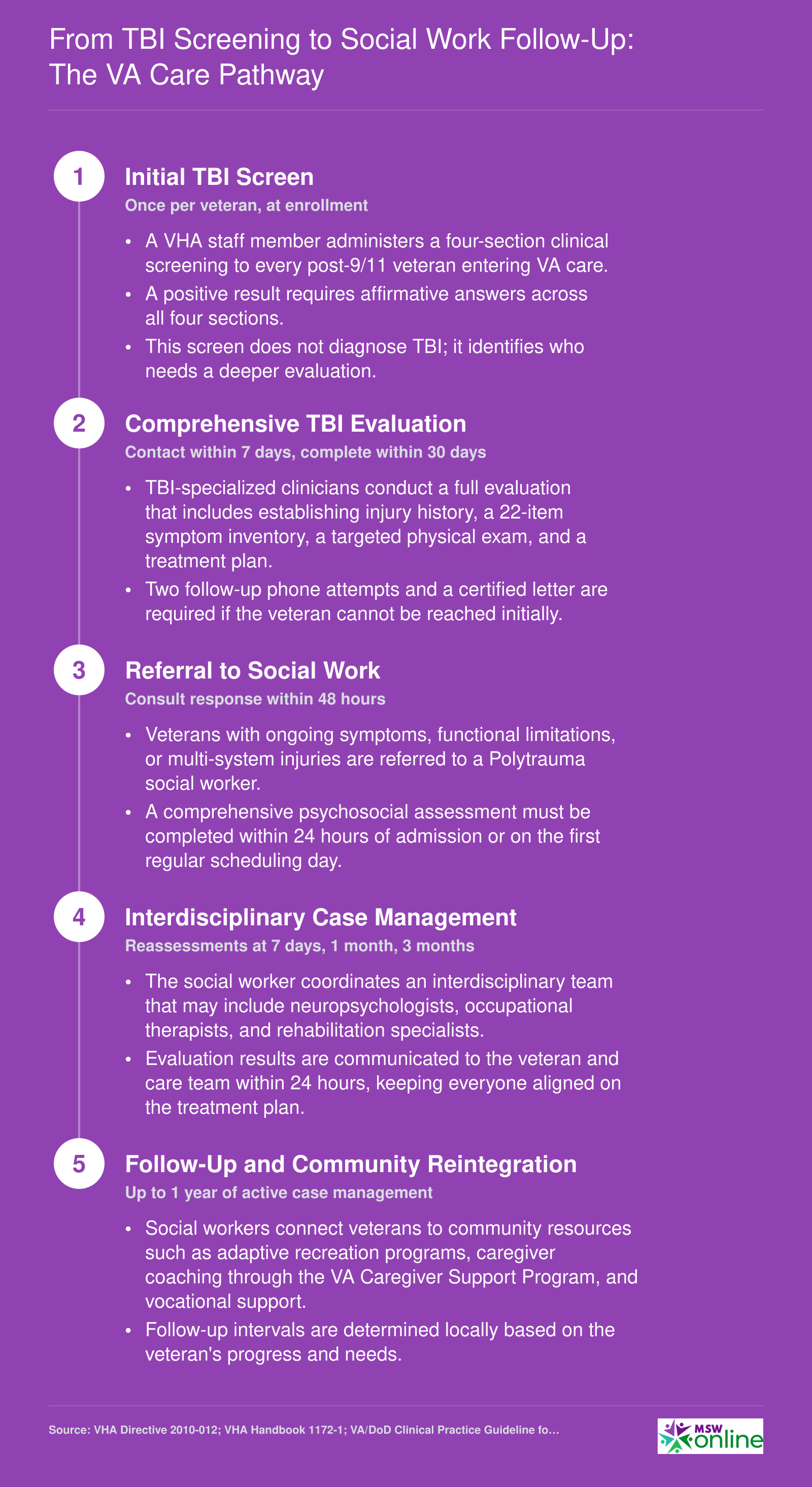 Five-step VA TBI care pathway from initial screening through social work case management and community reintegration, with policy timelines at each stage