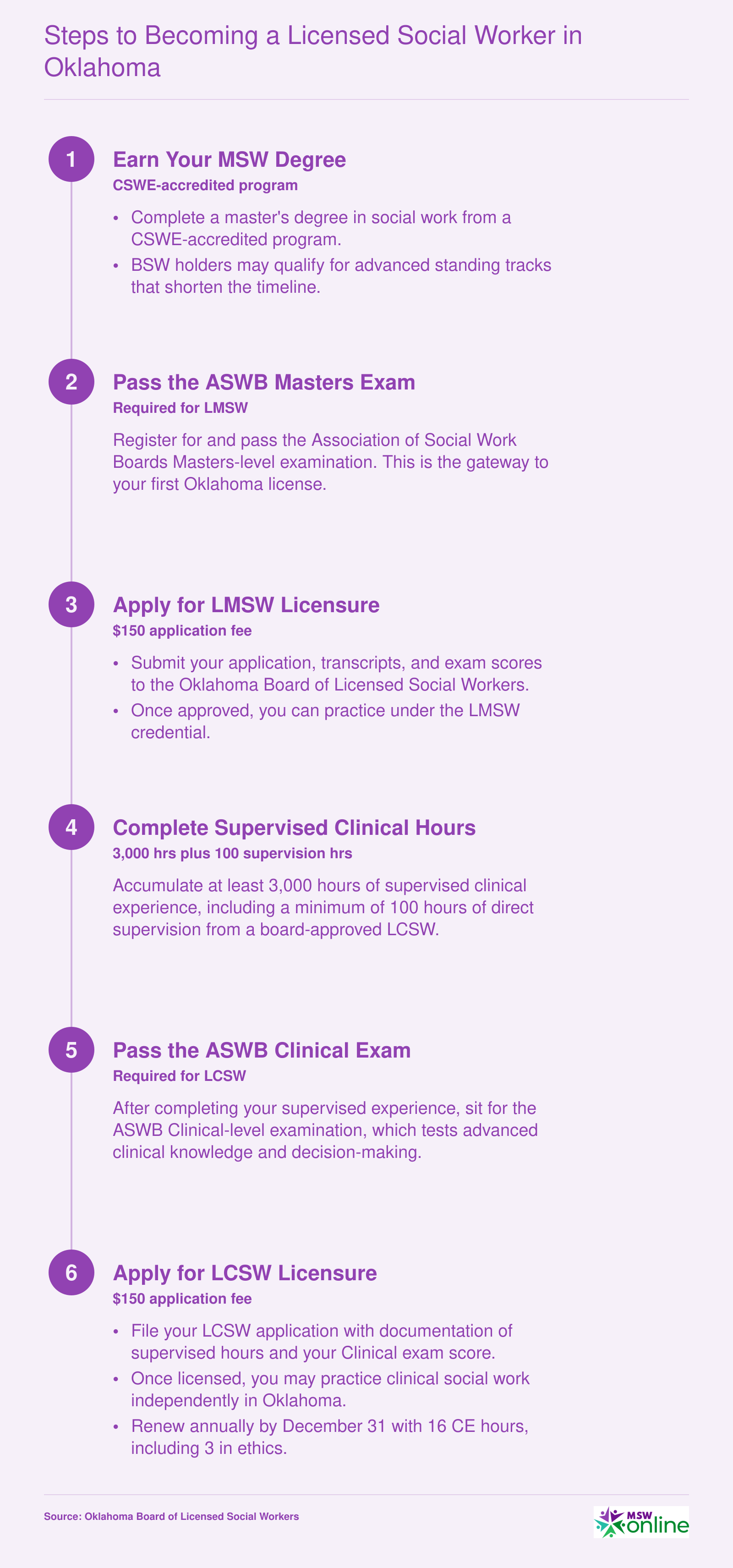 Six-step licensure pathway from MSW degree through LMSW to LCSW in Oklahoma, including exams, supervised hours, and application fees