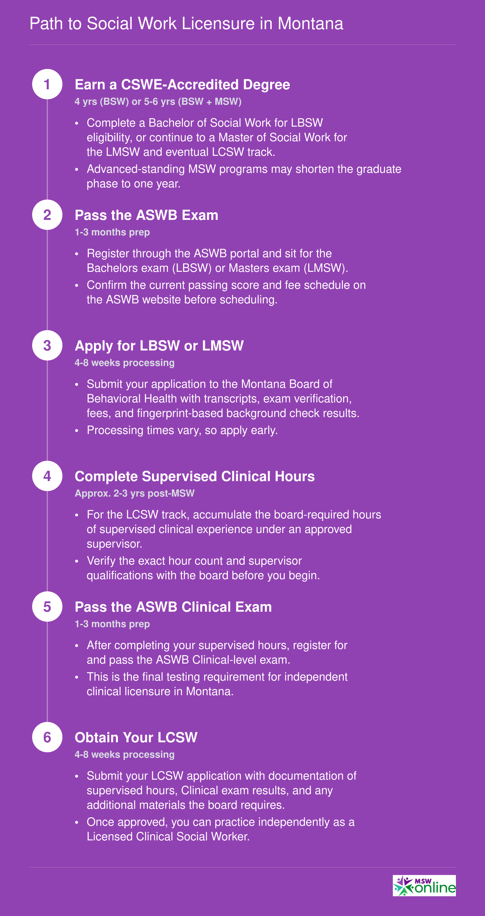 Six-step timeline from earning a social work degree through ASWB exams and supervised hours to obtaining an LCSW in Montana