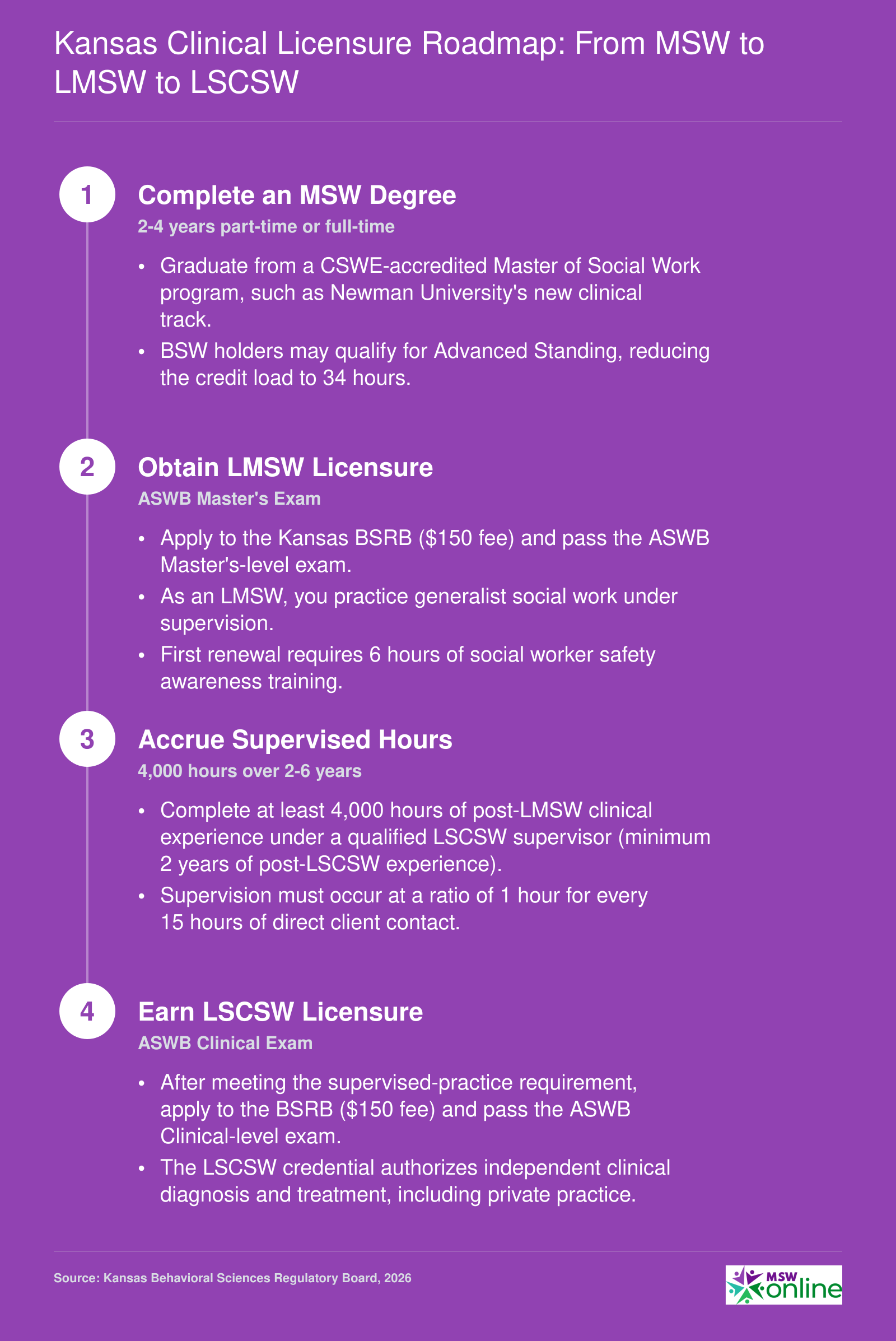 Kansas social work licensure pathway: MSW degree, LMSW exam, 4,000 supervised hours over 2-6 years, LSCSW exam