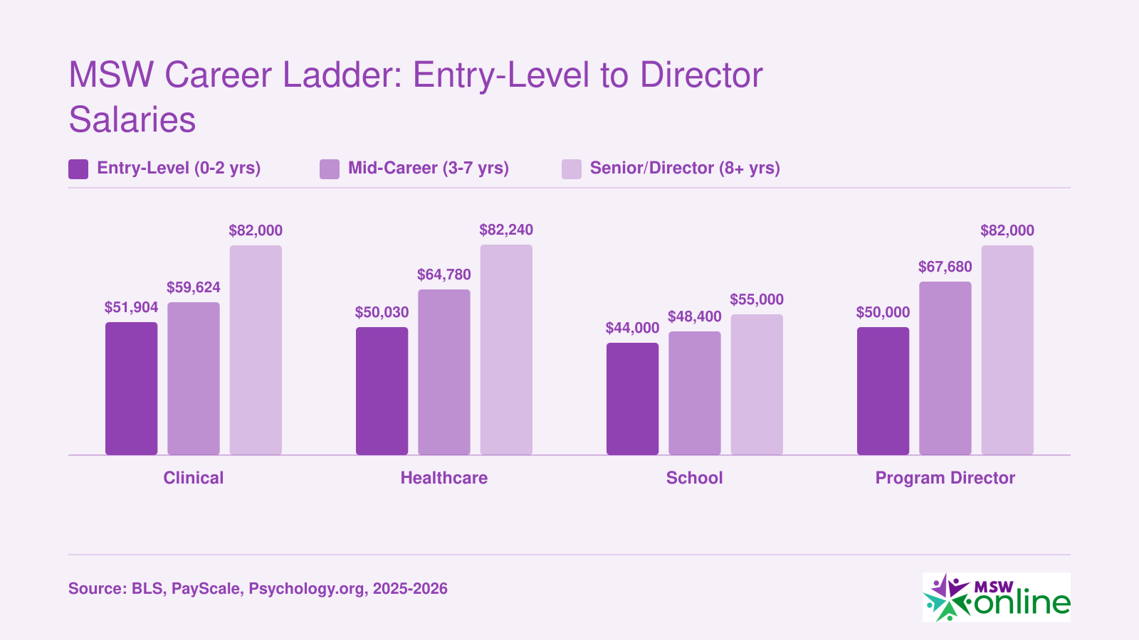Grouped bar chart comparing entry-level, mid-career, and senior salaries for clinical, healthcare, school, and program director social work roles