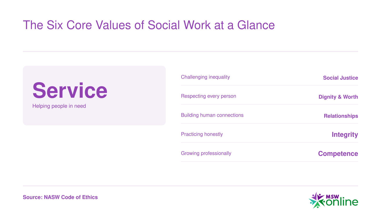 Six core NASW social work values: Service, Social Justice, Dignity and Worth, Relationships, Integrity, and Competence, each with a practice descriptor