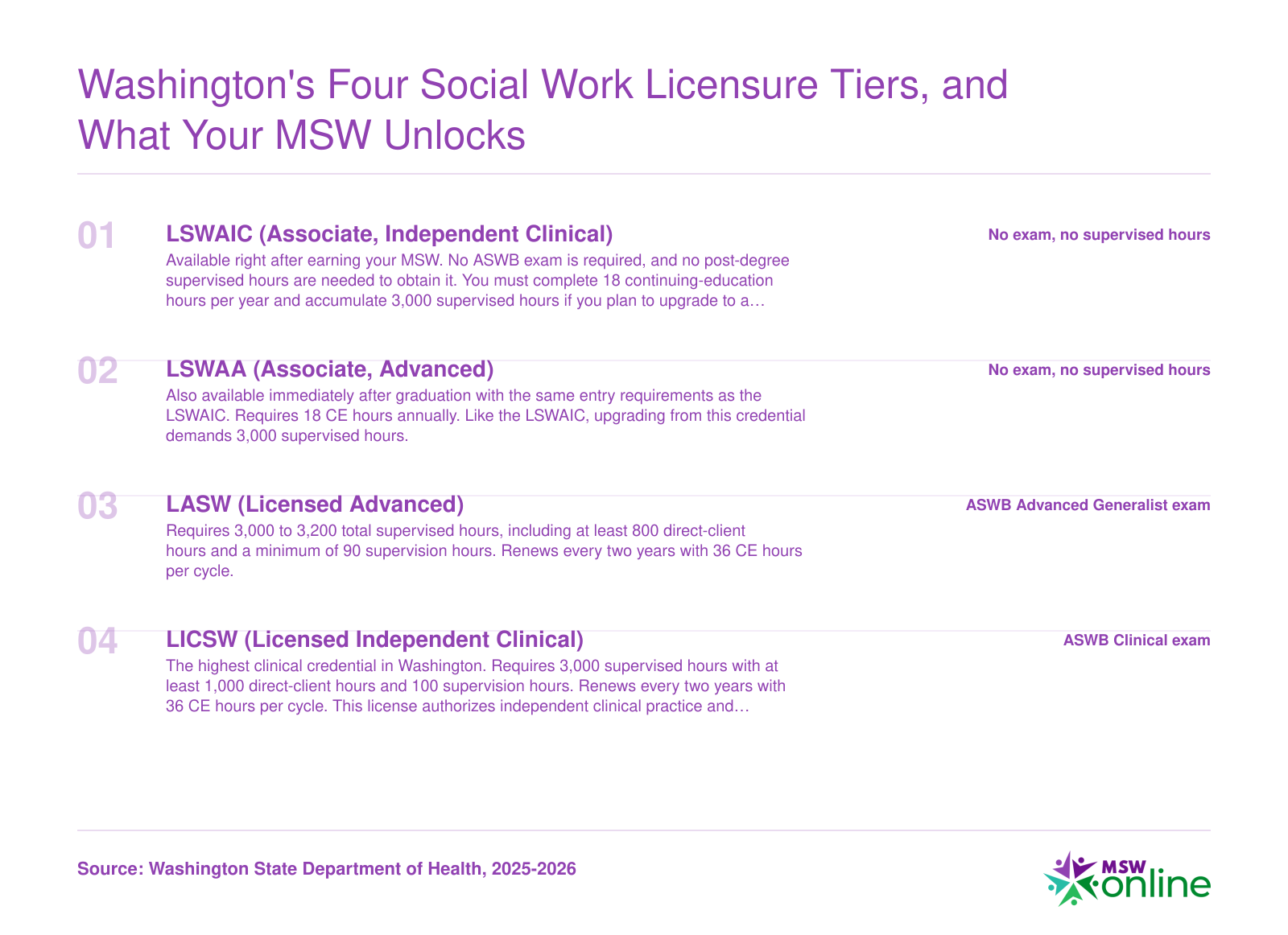 Washington State social work licensure ladder from LSWAIC through LSWAA to LASW and LICSW with exam and supervised hours requirements