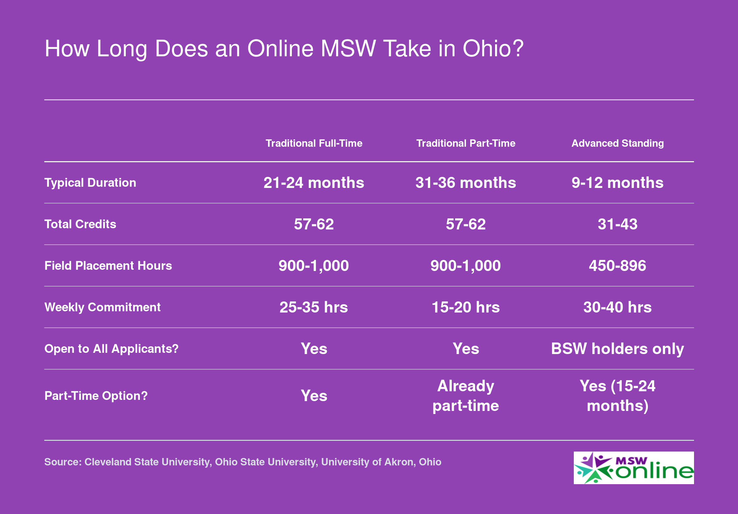 Side-by-side comparison of traditional full-time, part-time, and advanced standing online MSW timelines, credit ranges, and field hours at Ohio universities