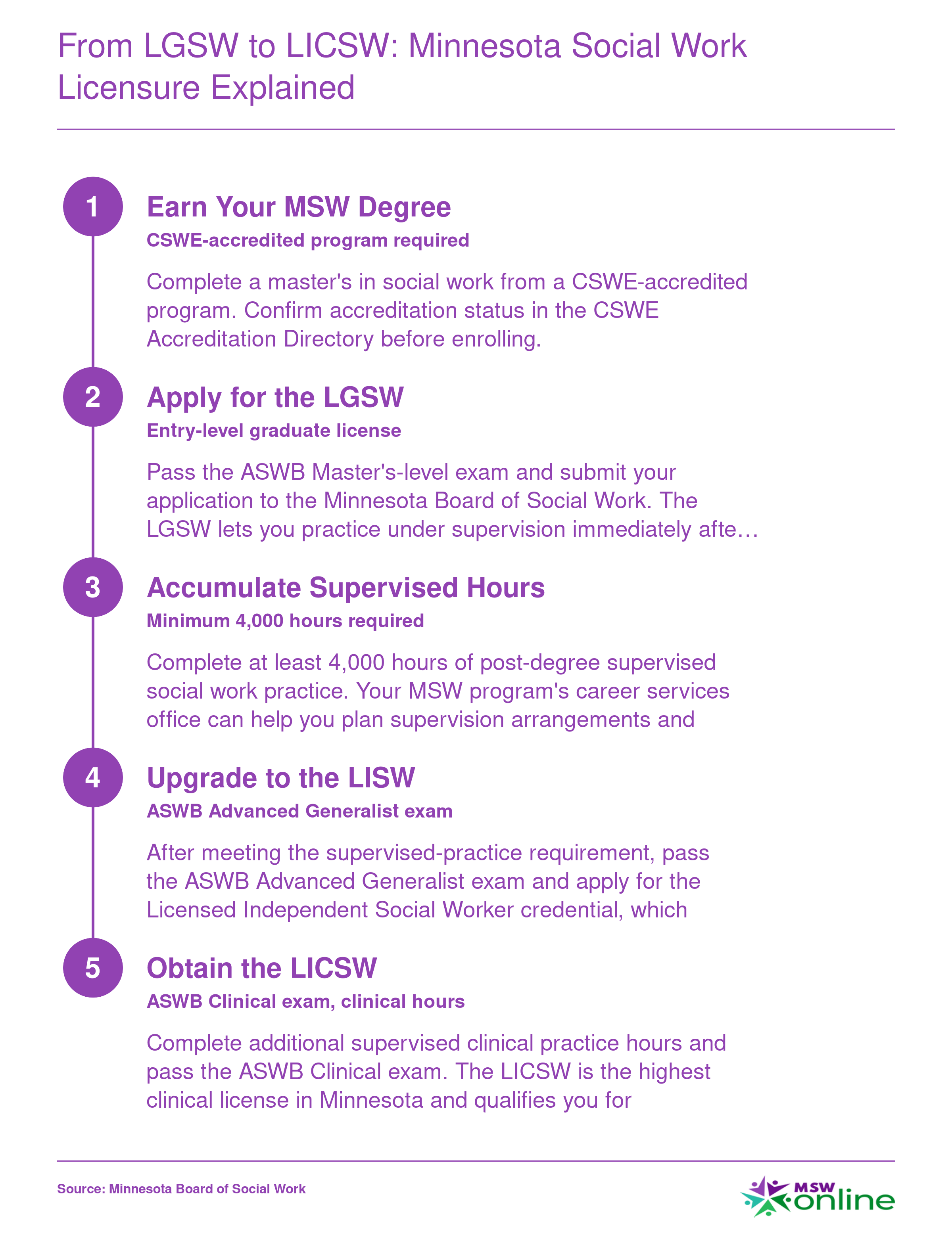 Five-step Minnesota social work licensure ladder from MSW degree through LGSW, LISW, and LICSW credentials