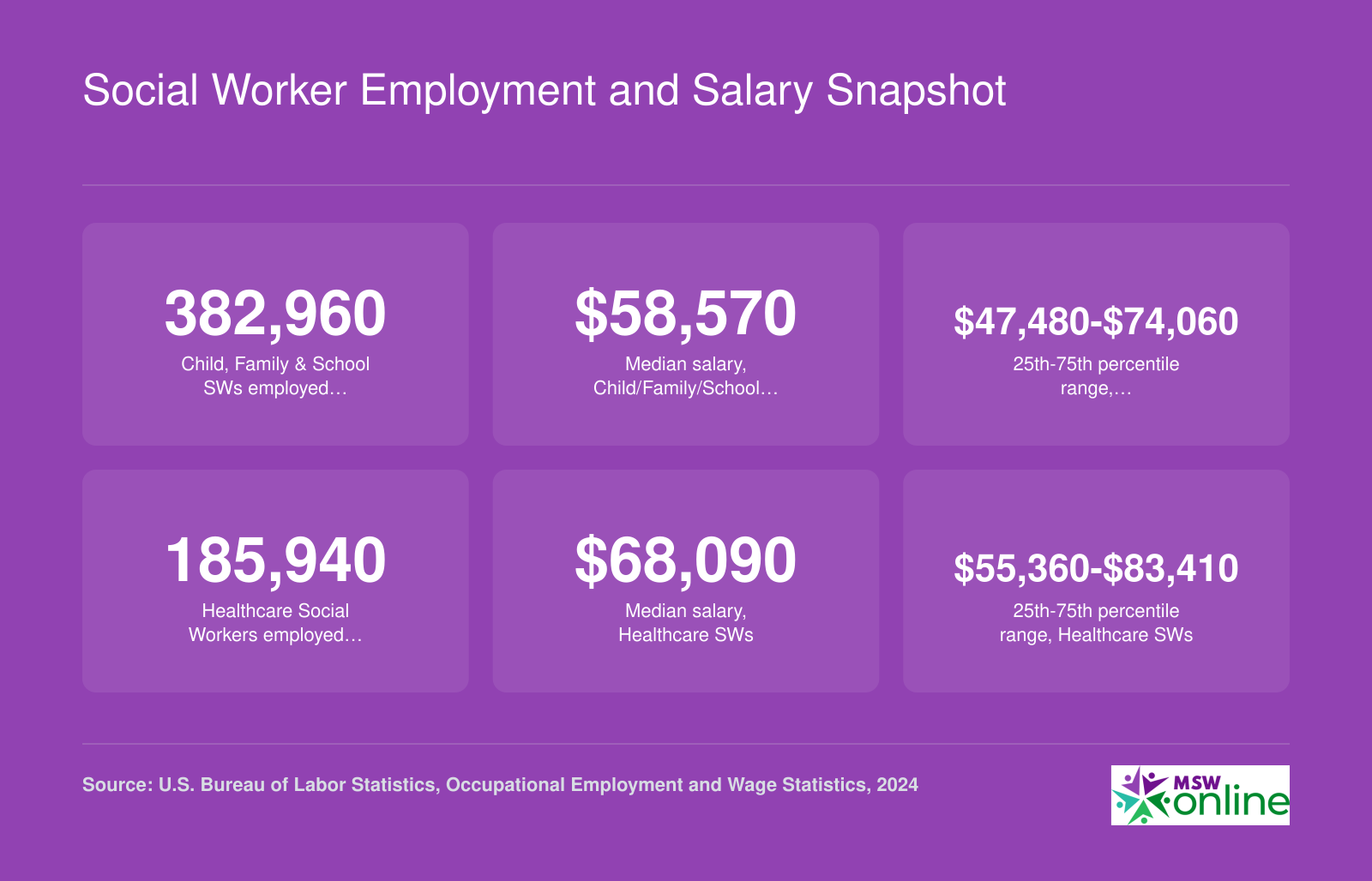 National employment and median salaries for Child, Family, and School Social Workers and Healthcare Social Workers as of 2024