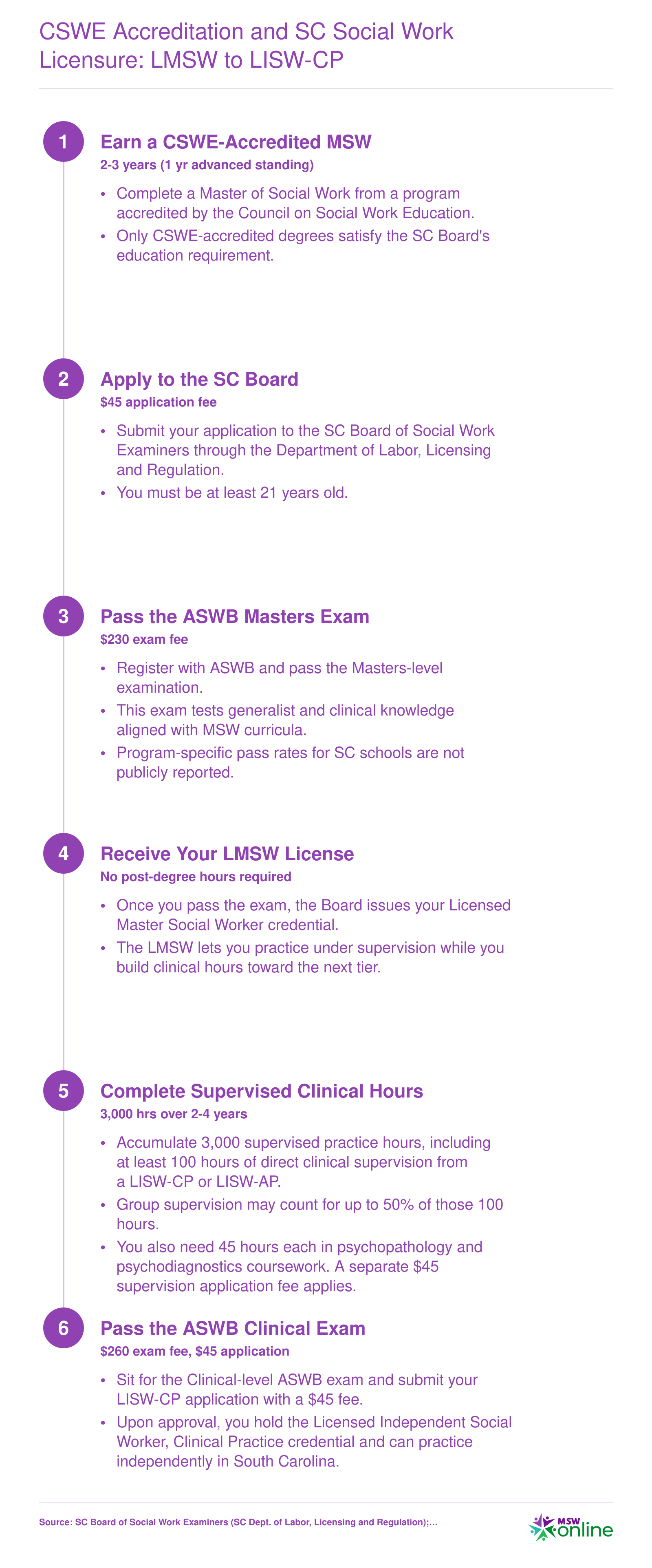 Six-step licensure sequence from earning a CSWE-accredited MSW through LMSW to LISW-CP in South Carolina, including exams, fees, and 3,000 supervised hours
