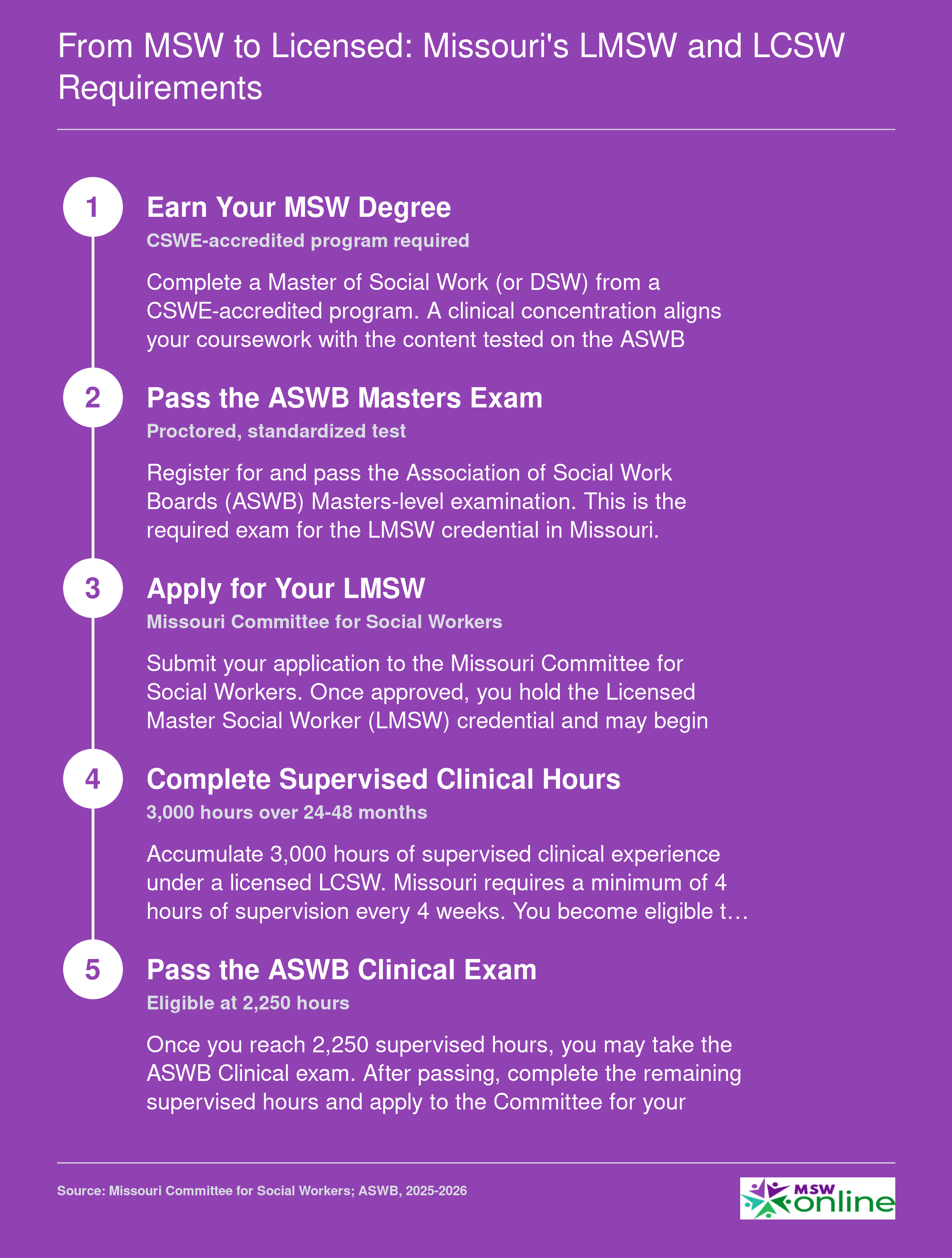 Five-step licensure pathway from earning a CSWE-accredited MSW to obtaining LCSW status in Missouri, including exams and 3,000 supervised hours