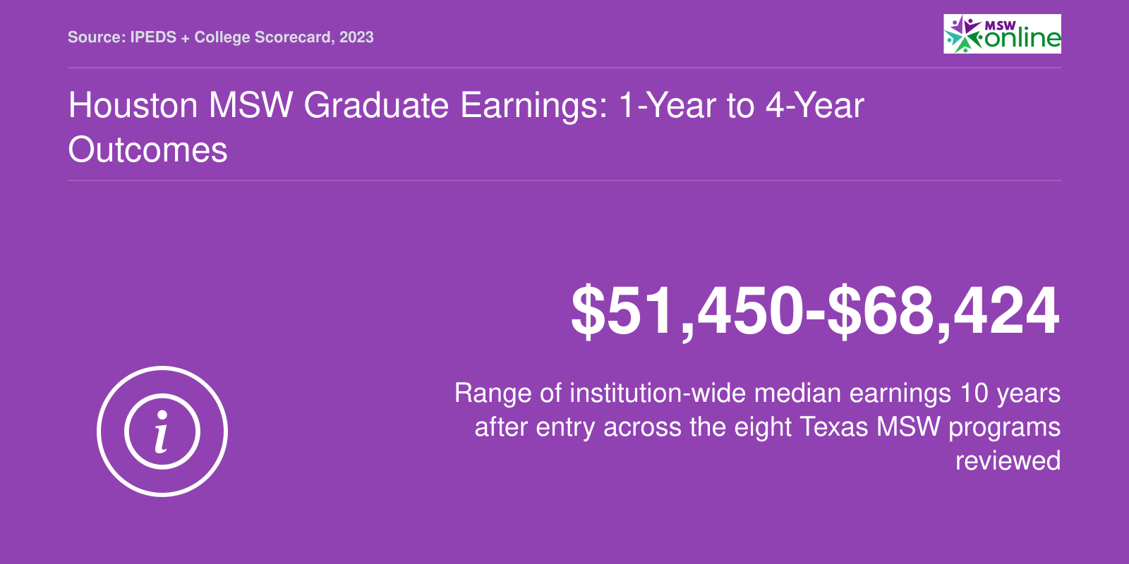 Institution-wide 10-year median earnings range of $51,450 to $68,424 across eight Texas MSW programs