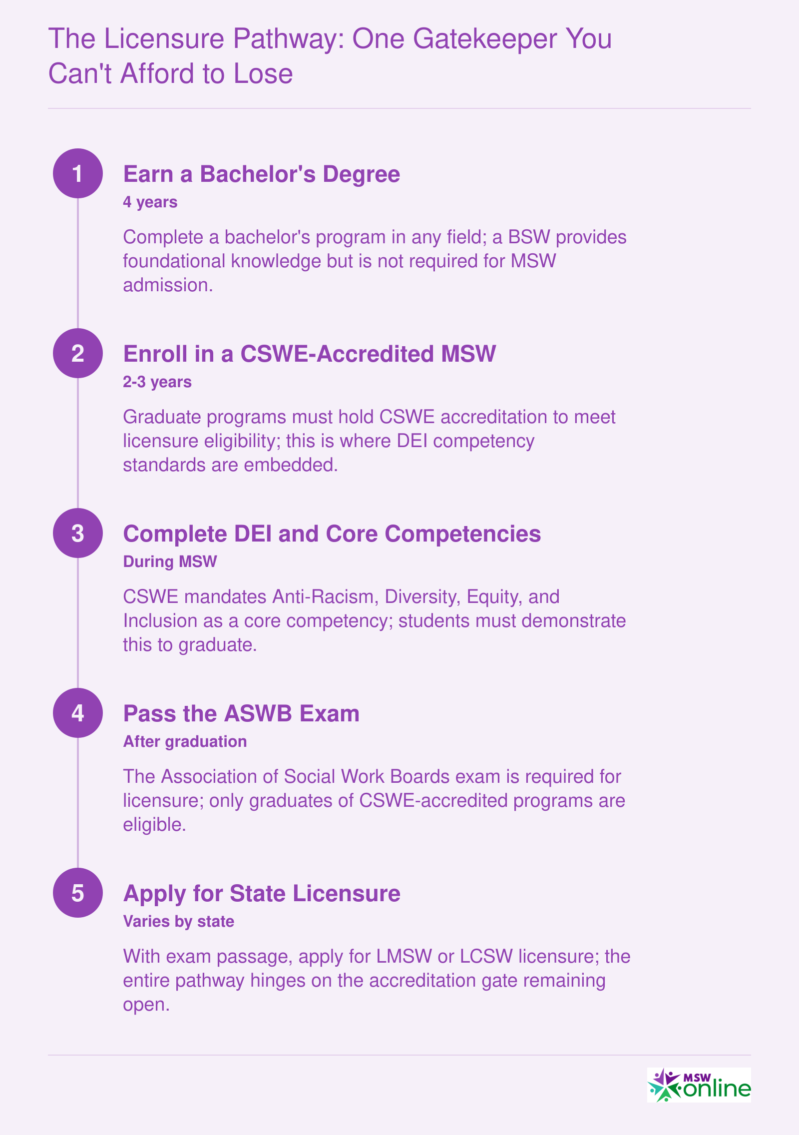 Five-step social work licensure pathway: bachelor's degree, CSWE-accredited MSW, DEI competency, ASWB exam, state license - accreditation is the critical gate