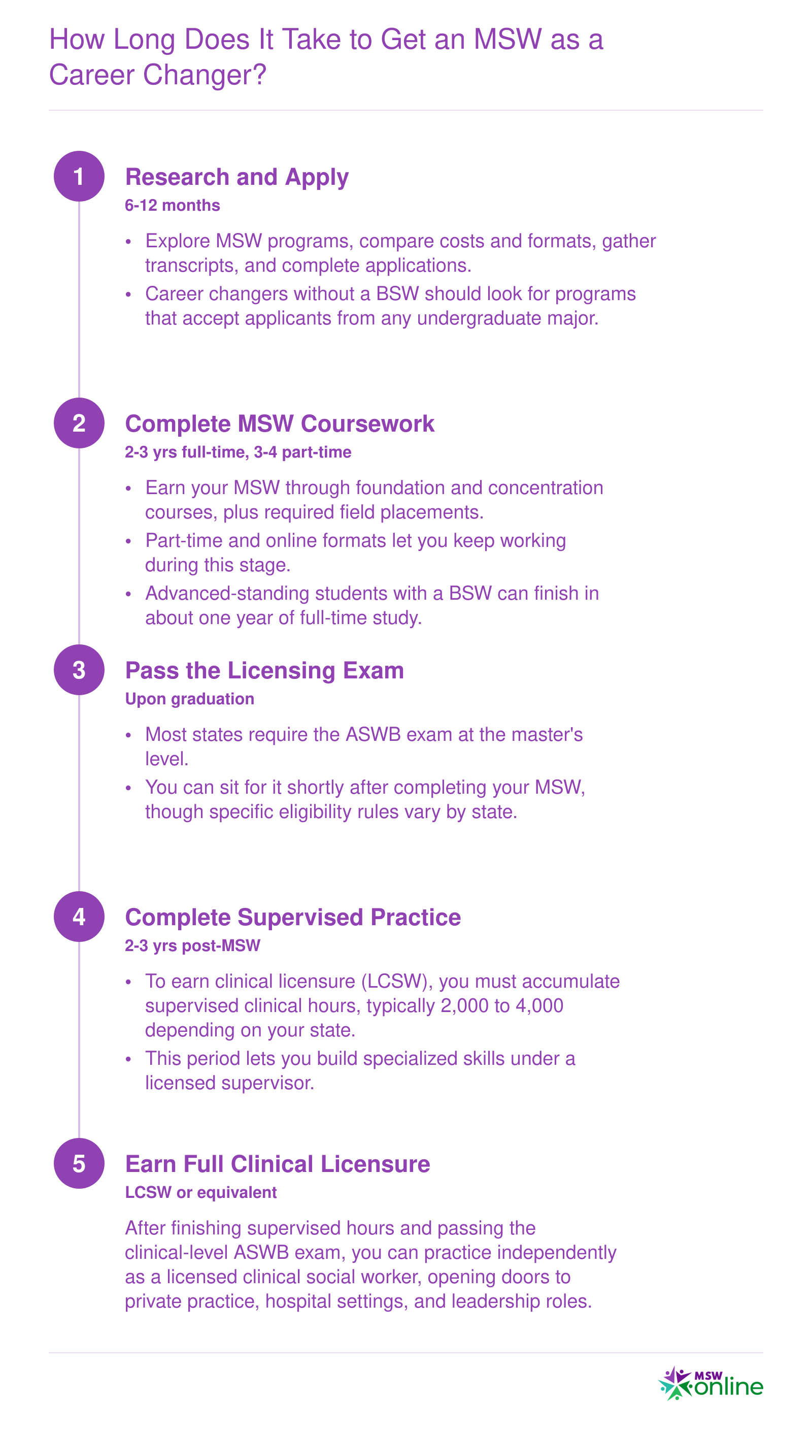 Five-stage timeline from initial research to LCSW licensure spanning approximately three to seven years for MSW career changers