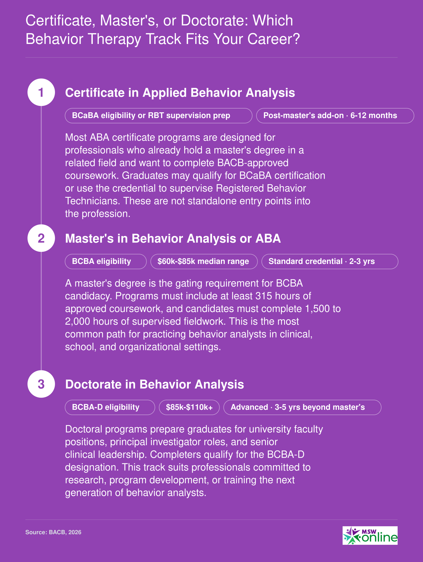 Three behavior therapy credential levels from certificate through doctorate, with BCBA eligibility requiring a master's degree and 315 coursework hours under 2026 BACB standards