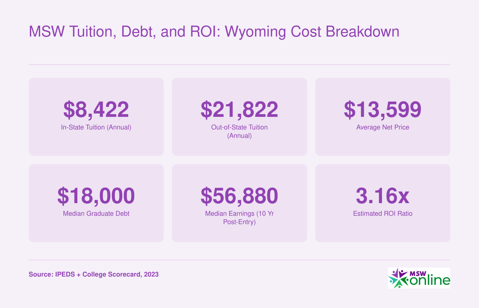 University of Wyoming MSW cost snapshot: $8,422 in-state tuition, $21,822 out-of-state tuition, $18,000 median debt, $56,880 median earnings at ten years, and a 3.16x ROI ratio